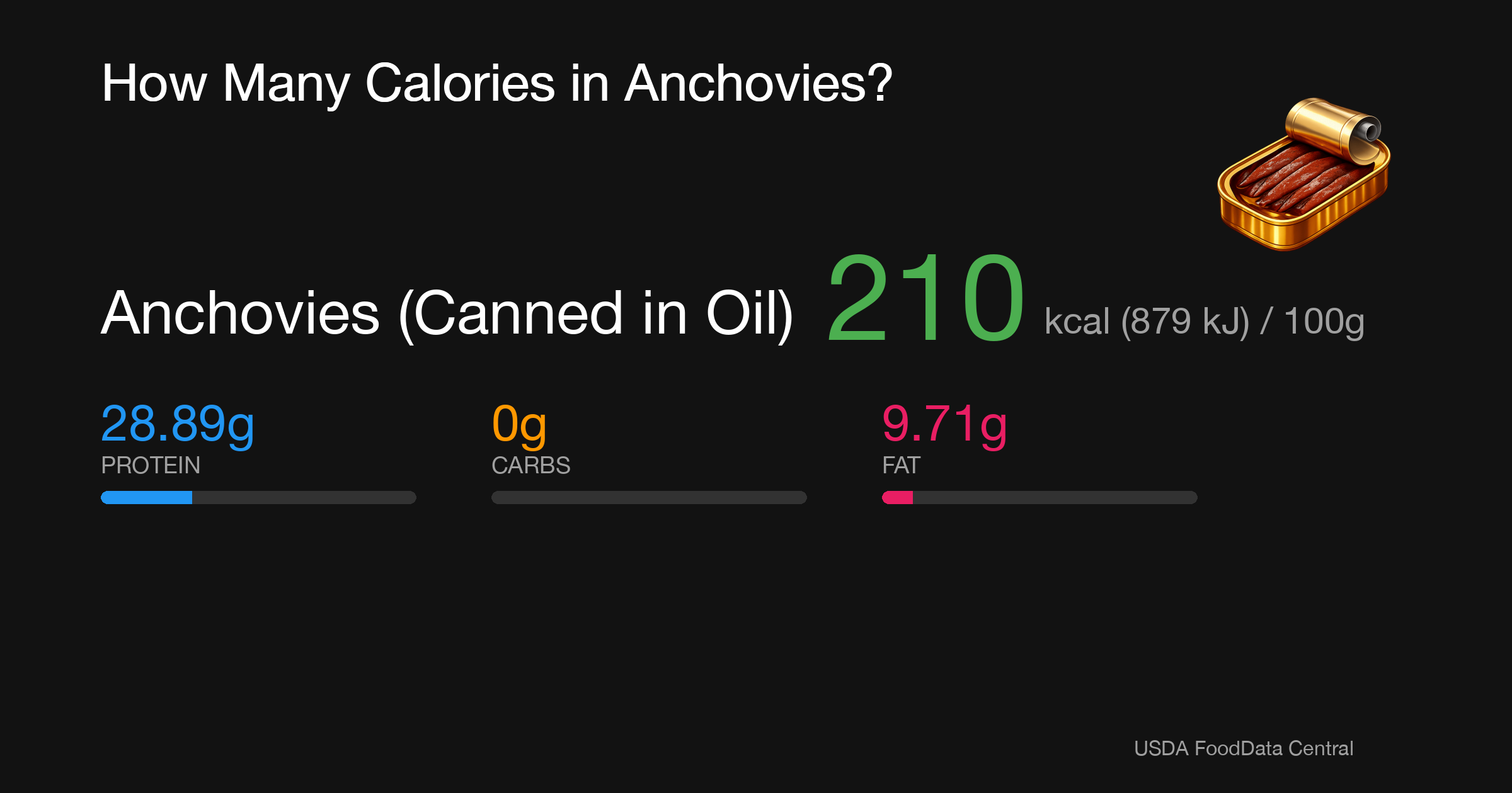 Anchovies (Canned in Oil): 210 kcal (879 kJ), Protein 28.89g, Carbs 0g, Fat 9.71g per 100g
