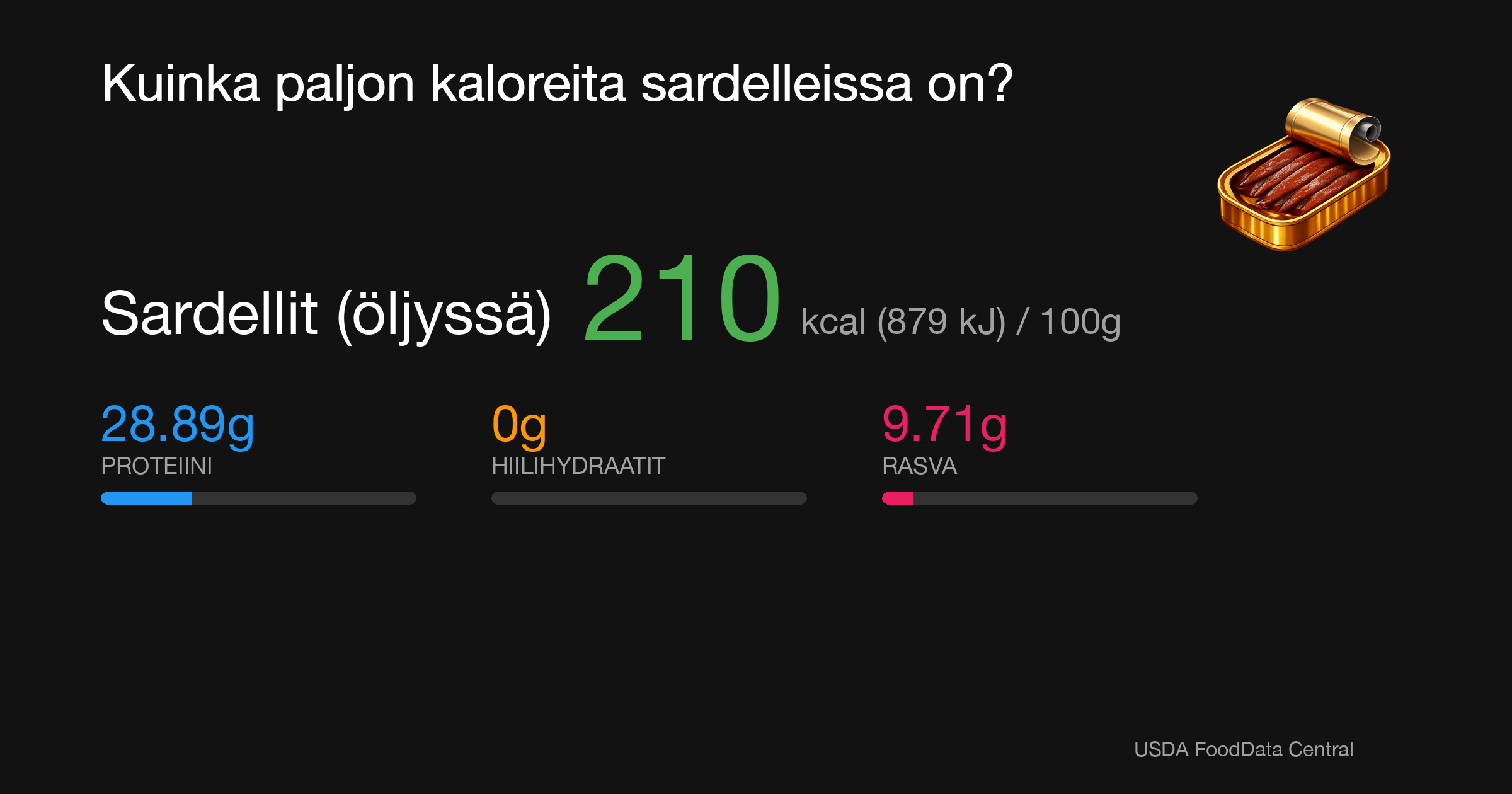 Sardellit (öljyssä): 210 kcal (879 kJ), Proteiini 28.89g, Hiilihydraatit 0g, Rasva 9.71g per 100g