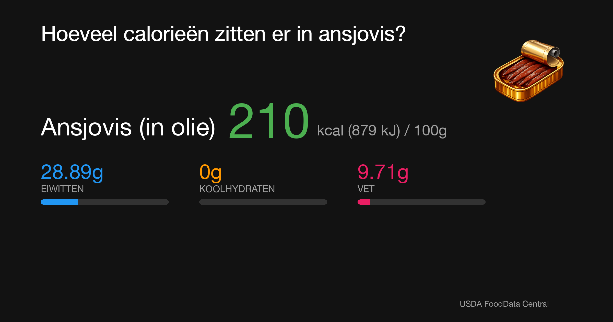 Ansjovis (in olie): 210 kcal (879 kJ), Eiwitten 28.89g, Koolhydraten 0g, Vet 9.71g per 100g