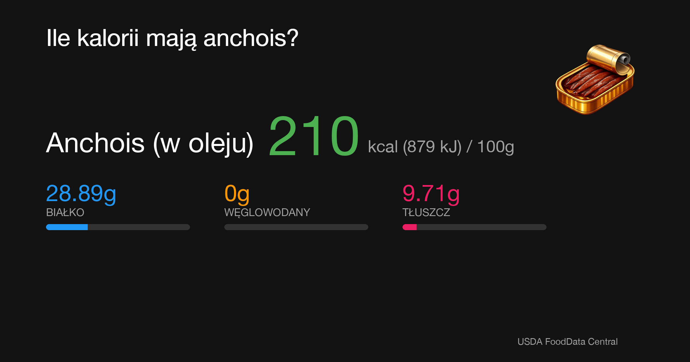 Anchois (w oleju): 210 kcal (879 kJ), Białko 28.89g, Węglowodany 0g, Tłuszcz 9.71g na 100g