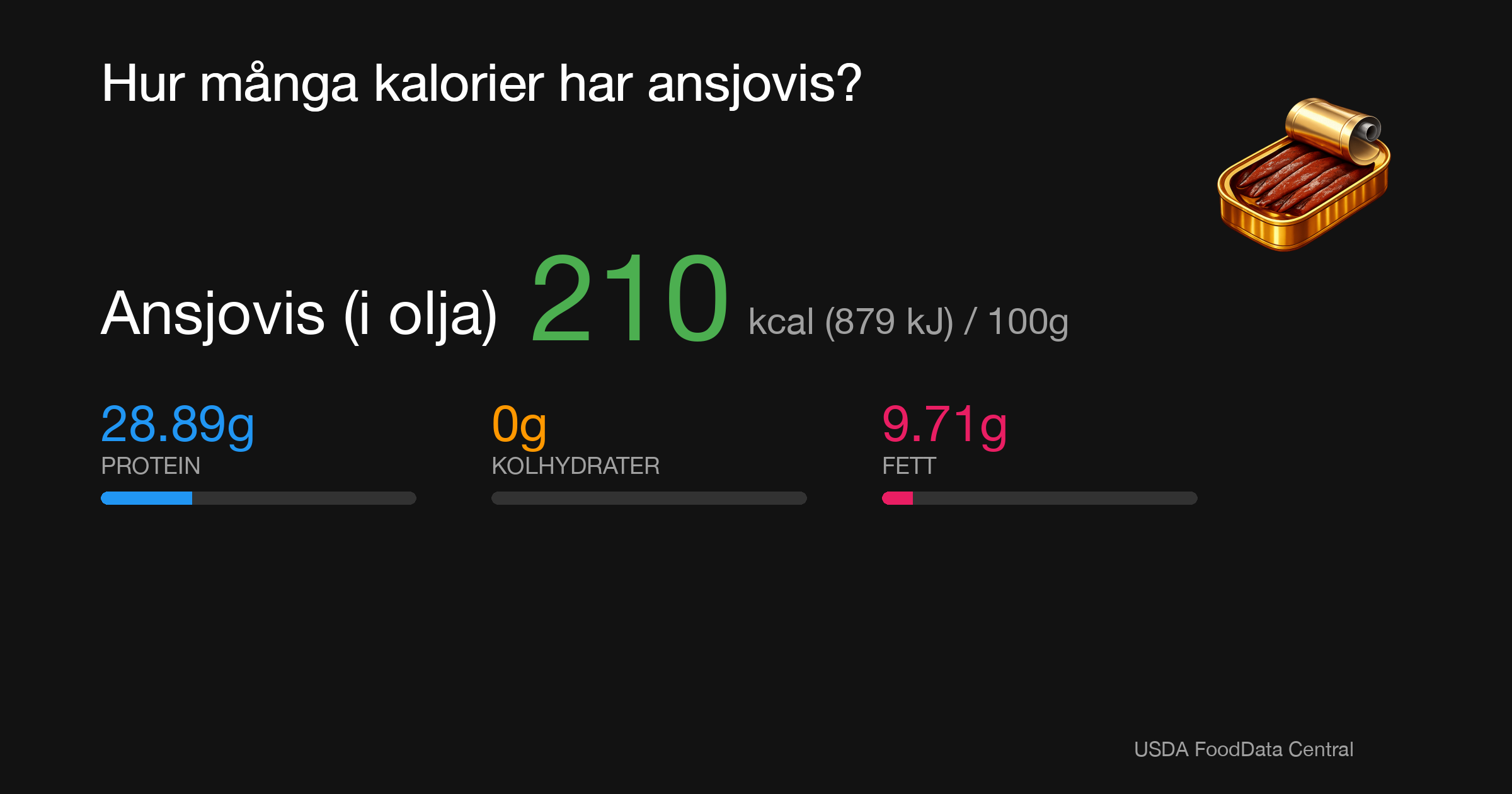 Ansjovis (i olja): 210 kcal (879 kJ), Protein 28.89g, Kolhydrater 0g, Fett 9.71g per 100g