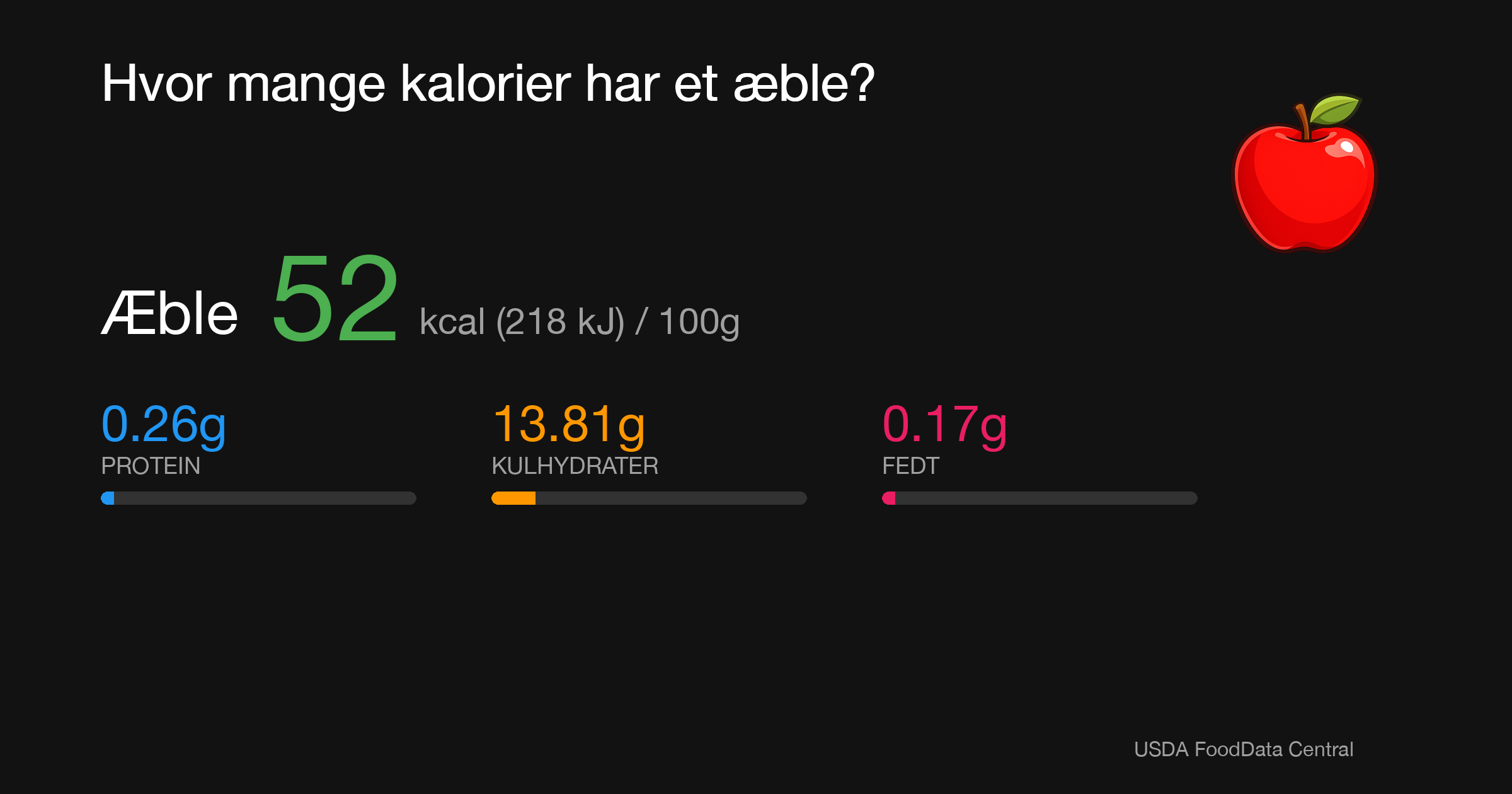 Æble: 52 kcal (218 kJ), Protein 0.26g, Kulhydrater 13.81g, Fedt 0.17g per 100g