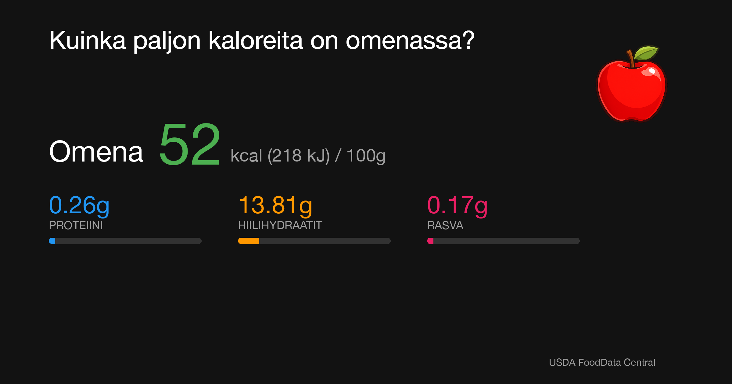 Omena: 52 kcal (218 kJ), Proteiini 0.26g, Hiilihydraatit 13.81g, Rasva 0.17g per 100g