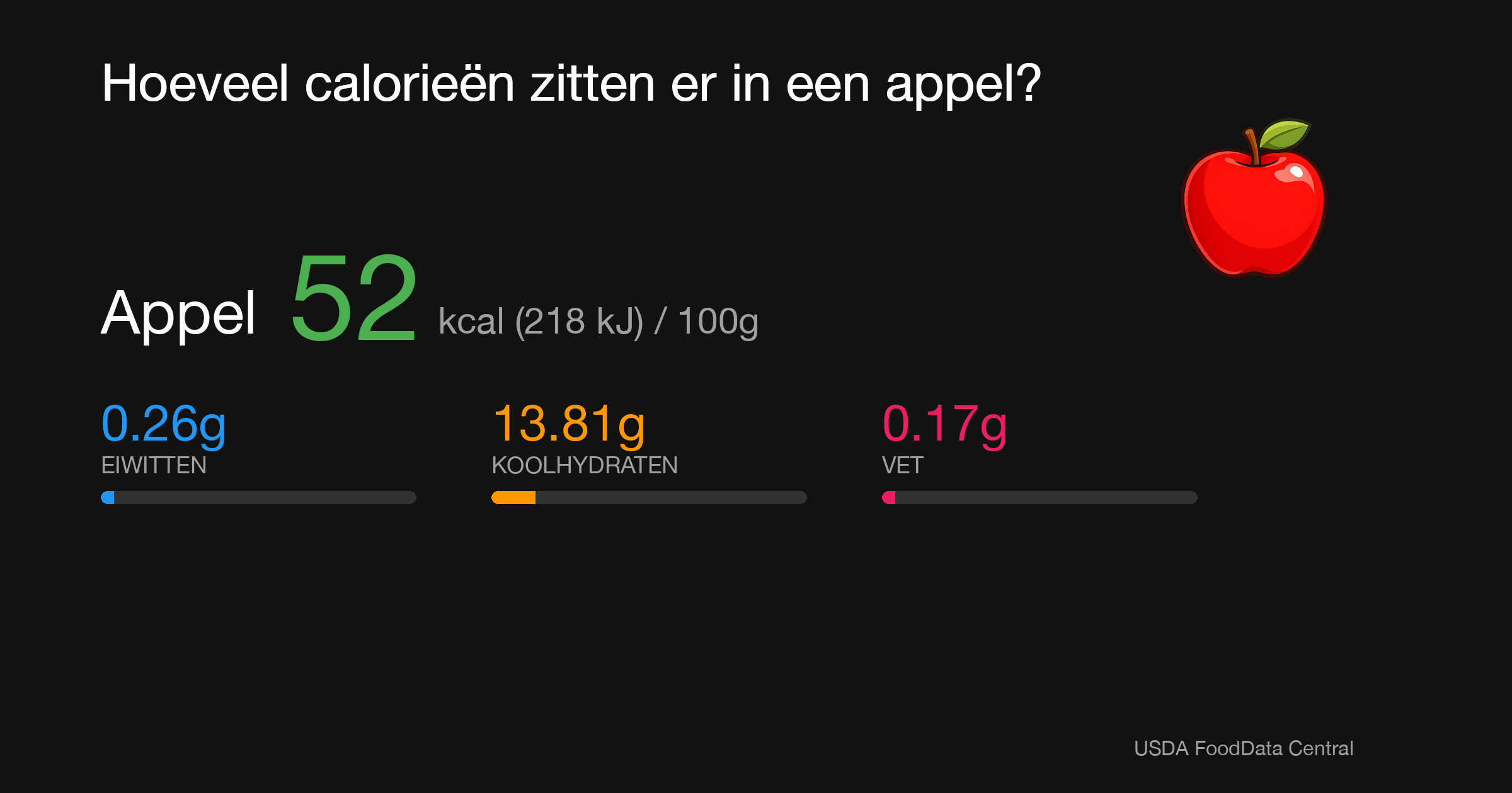 Appel: 52 kcal (218 kJ), Eiwitten 0.26g, Koolhydraten 13.81g, Vet 0.17g per 100g