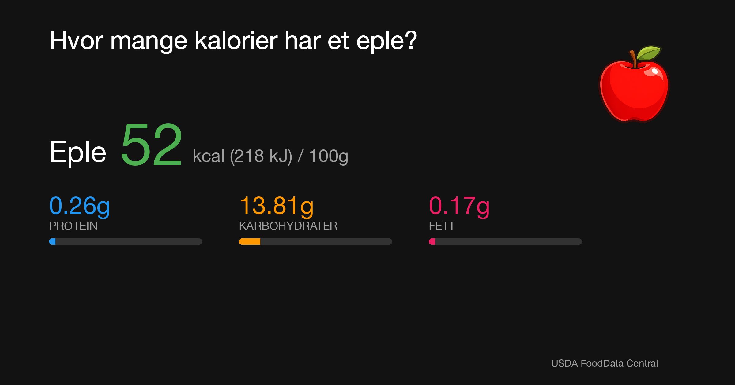 Eple: 52 kcal (218 kJ), Protein 0.26g, Karbohydrater 13.81g, Fett 0.17g per 100g