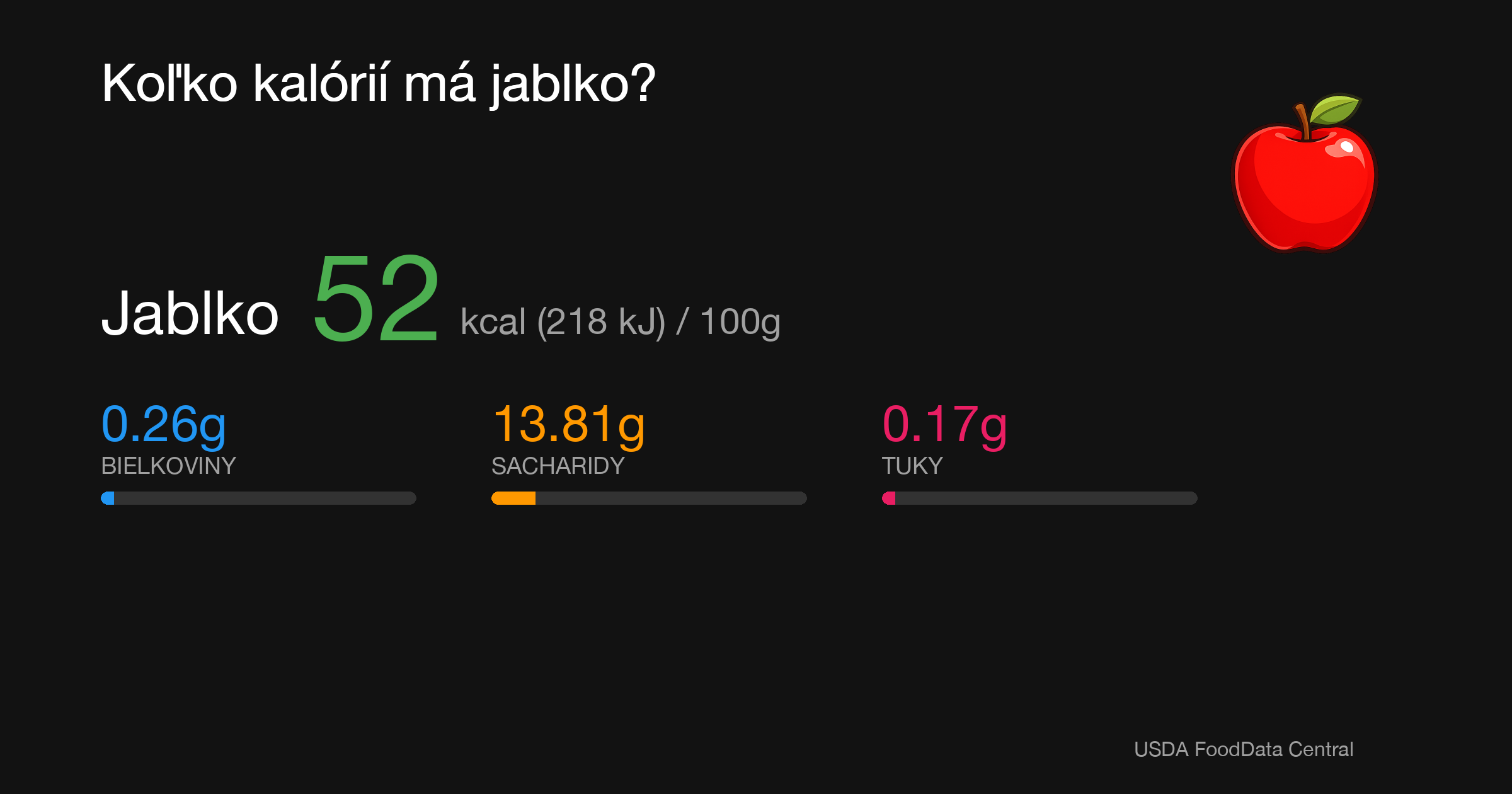Jablko: 52 kcal (218 kJ), Bielkoviny 0.26g, Sacharidy 13.81g, Tuky 0.17g na 100g