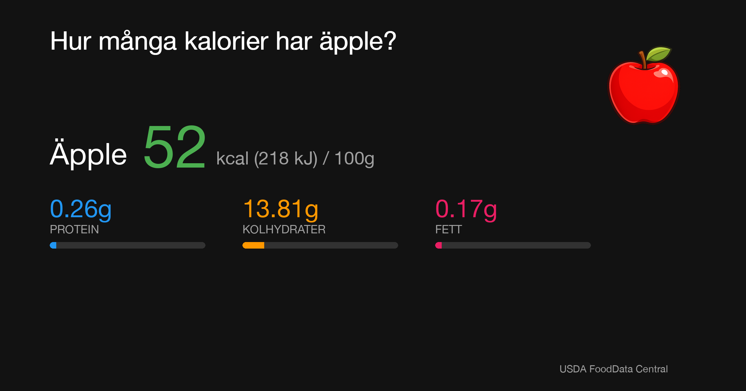 Äpple: 52 kcal (218 kJ), Protein 0.26g, Kolhydrater 13.81g, Fett 0.17g per 100g