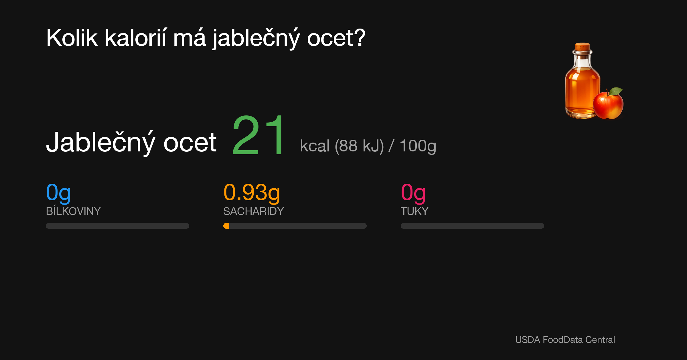 Jablečný ocet: 21 kcal (88 kJ), Bílkoviny 0g, Sacharidy 0.93g, Tuky 0g na 100g