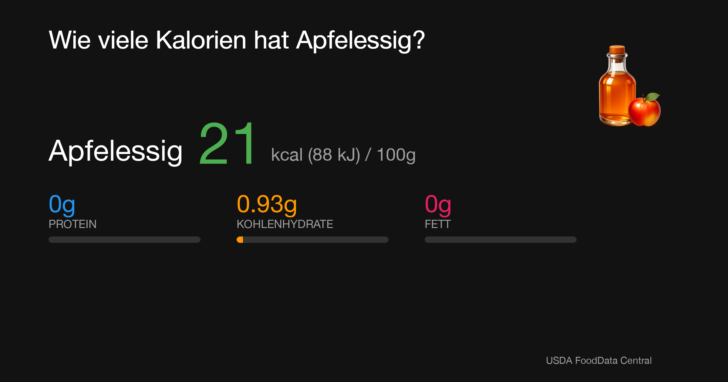 Apfelessig: 21 kcal (88 kJ), Protein 0g, Kohlenhydrate 0.93g, Fett 0g pro 100g