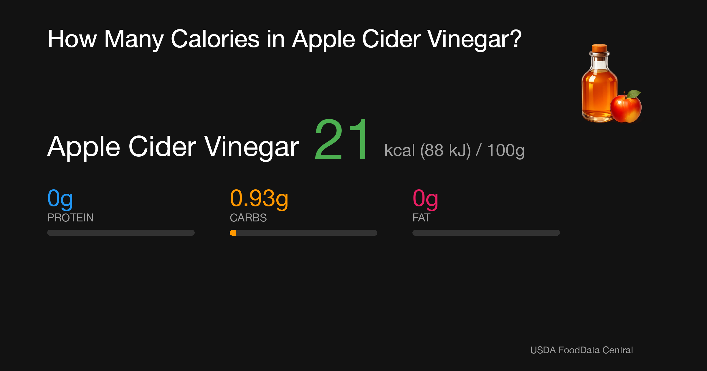 Apple Cider Vinegar: 21 kcal (88 kJ), Protein 0g, Carbs 0.93g, Fat 0g per 100g