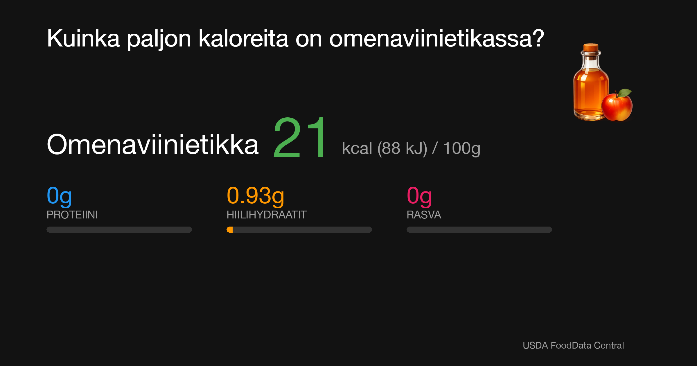 Omenaviinietikka: 21 kcal (88 kJ), Proteiini 0g, Hiilihydraatit 0.93g, Rasva 0g per 100g