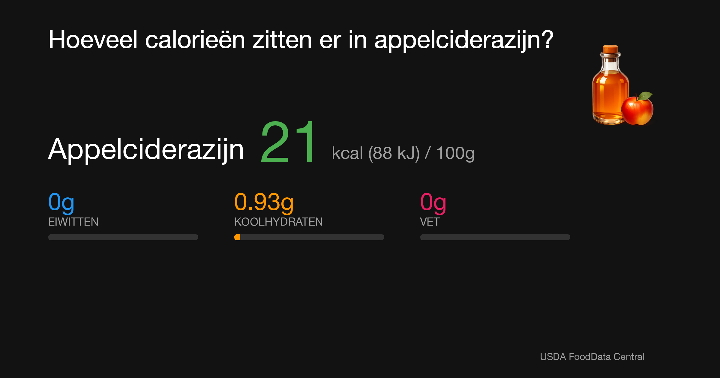 Appelciderazijn: 21 kcal (88 kJ), Eiwitten 0g, Koolhydraten 0.93g, Vet 0g per 100g
