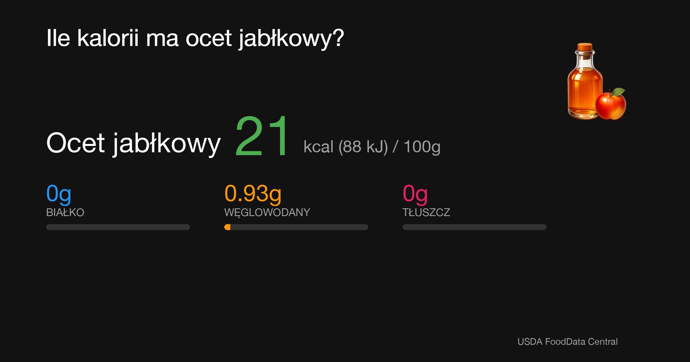 Ocet jabłkowy: 21 kcal (88 kJ), Białko 0g, Węglowodany 0.93g, Tłuszcz 0g na 100g