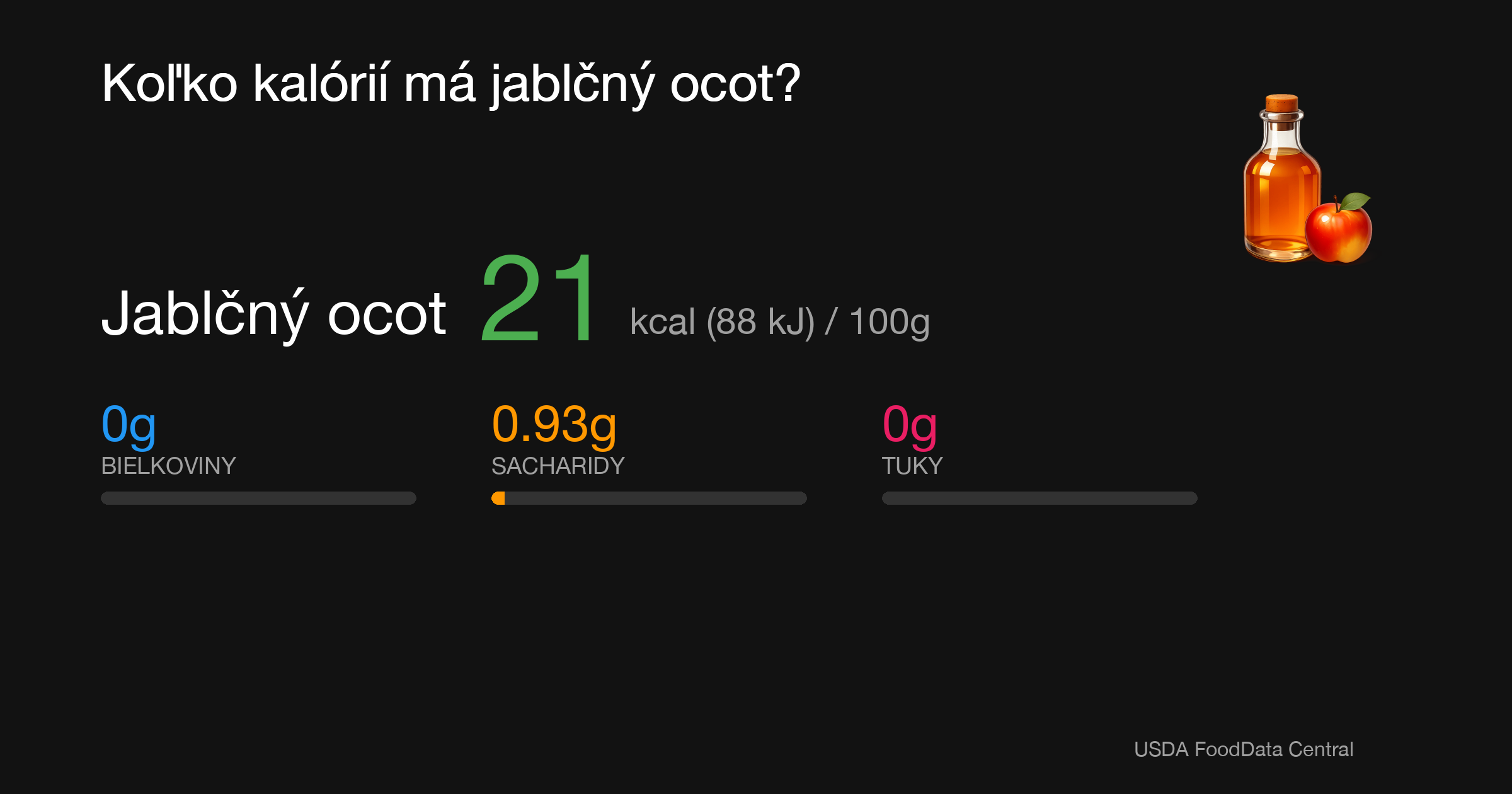Jablčný ocot: 21 kcal (88 kJ), Bielkoviny 0g, Sacharidy 0.93g, Tuky 0g na 100g