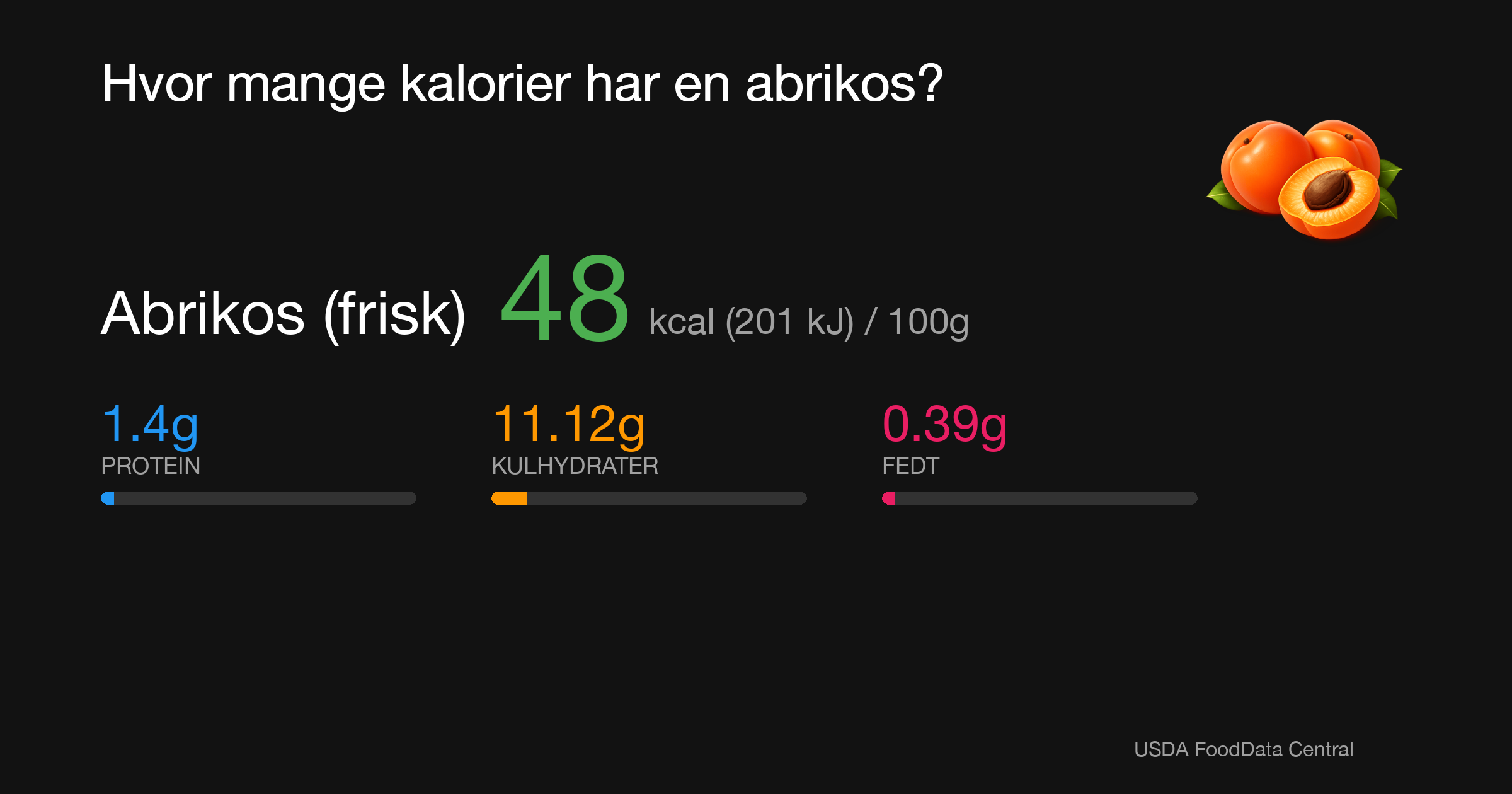 Abrikos (frisk): 48 kcal (201 kJ), Protein 1.4g, Kulhydrater 11.12g, Fedt 0.39g per 100g