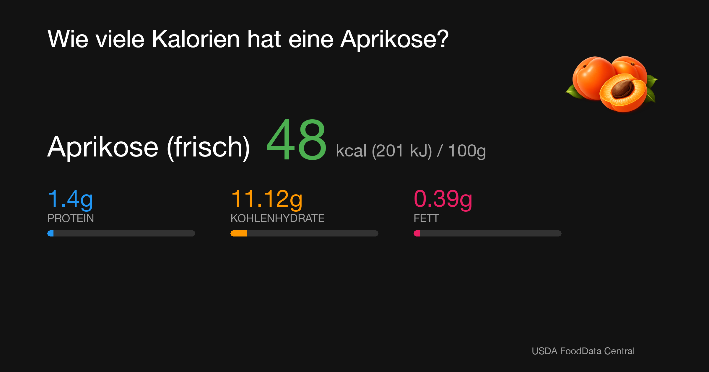 Aprikose (frisch): 48 kcal (201 kJ), Protein 1.4g, Kohlenhydrate 11.12g, Fett 0.39g pro 100g