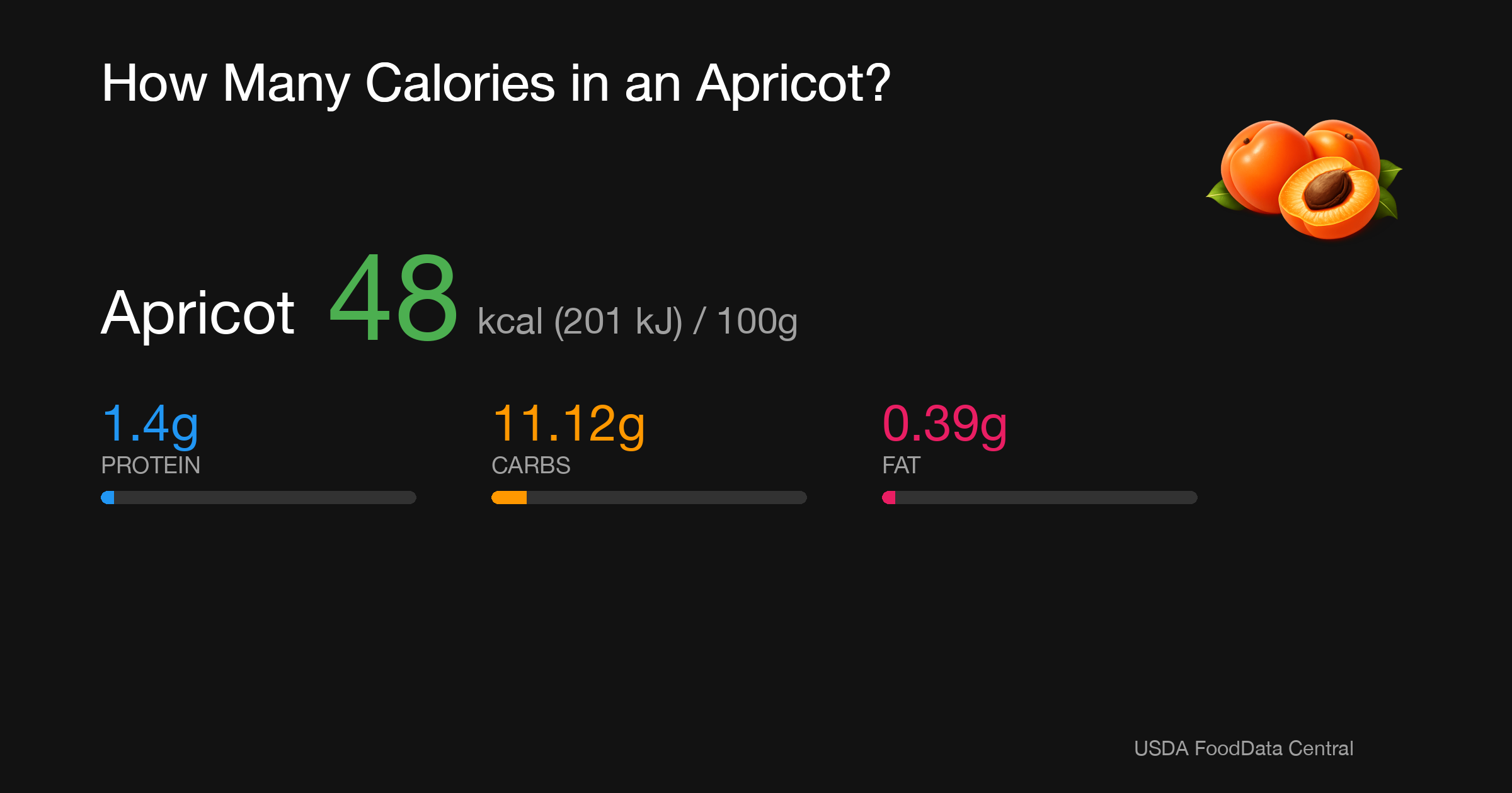 Apricot: 48 kcal (201 kJ), Protein 1.4g, Carbs 11.12g, Fat 0.39g per 100g