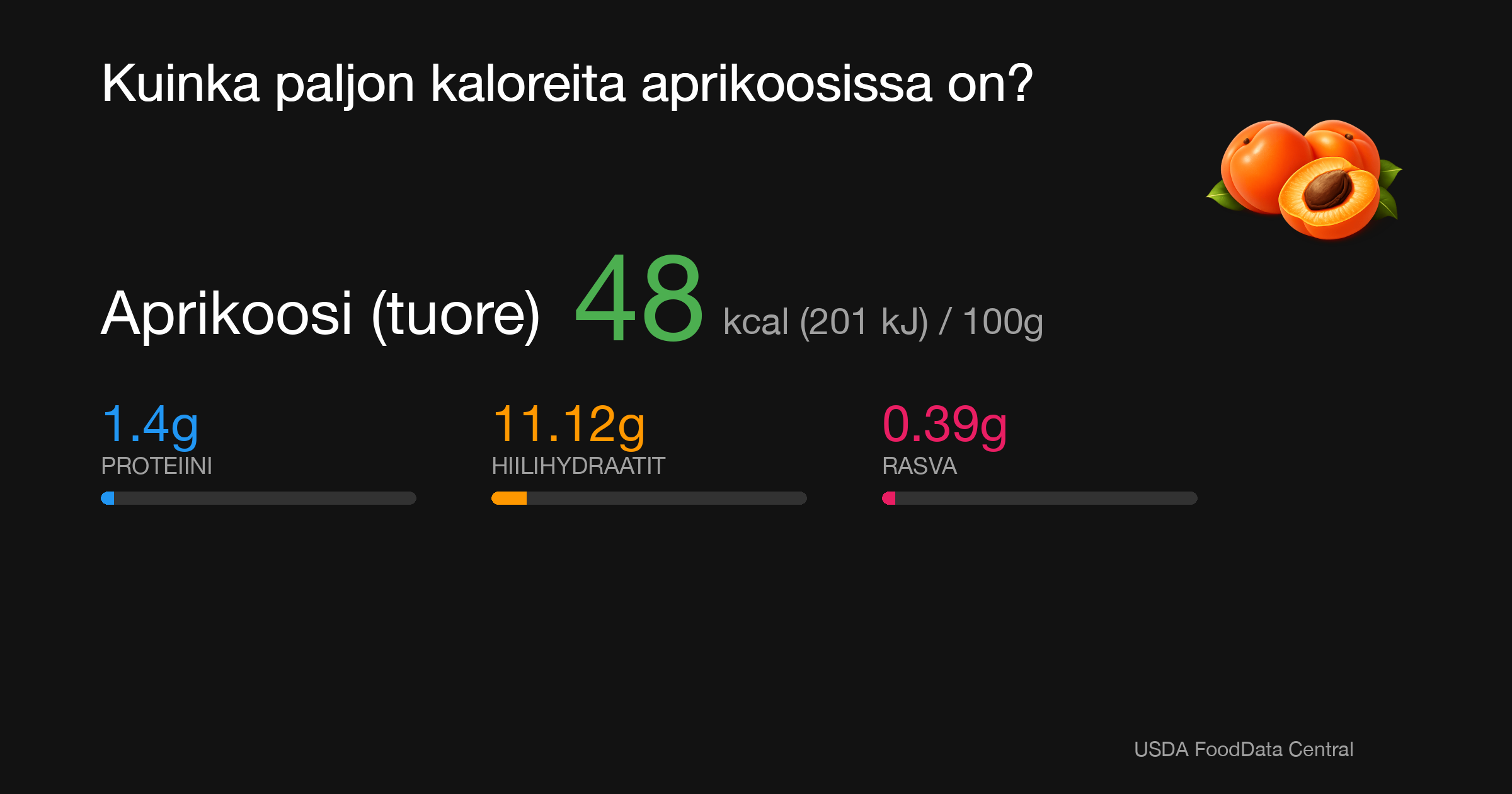 Aprikoosi (tuore): 48 kcal (201 kJ), Proteiini 1.4g, Hiilihydraatit 11.12g, Rasva 0.39g per 100g