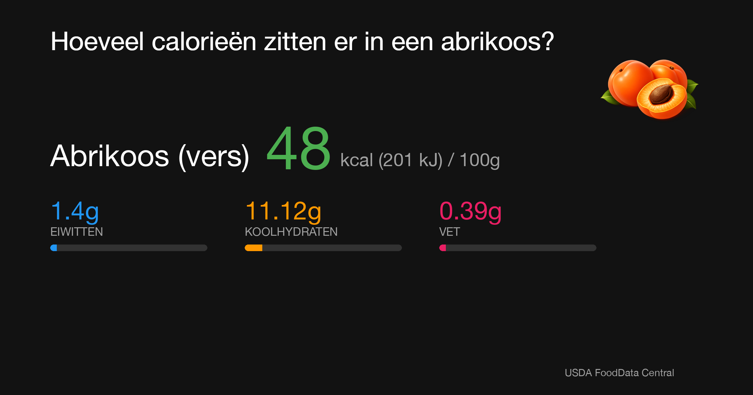 Abrikoos (vers): 48 kcal (201 kJ), Eiwitten 1.4g, Koolhydraten 11.12g, Vet 0.39g per 100g