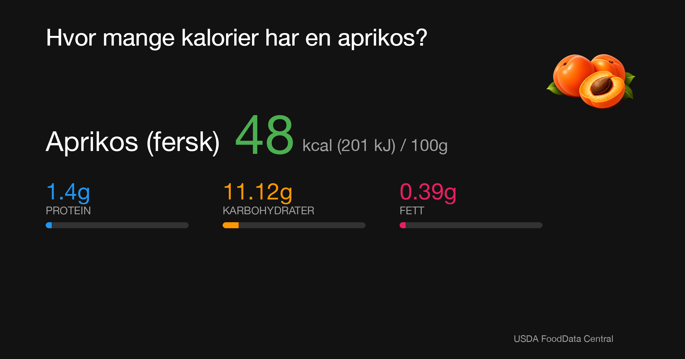 Aprikos (fersk): 48 kcal (201 kJ), Protein 1.4g, Karbohydrater 11.12g, Fett 0.39g per 100g