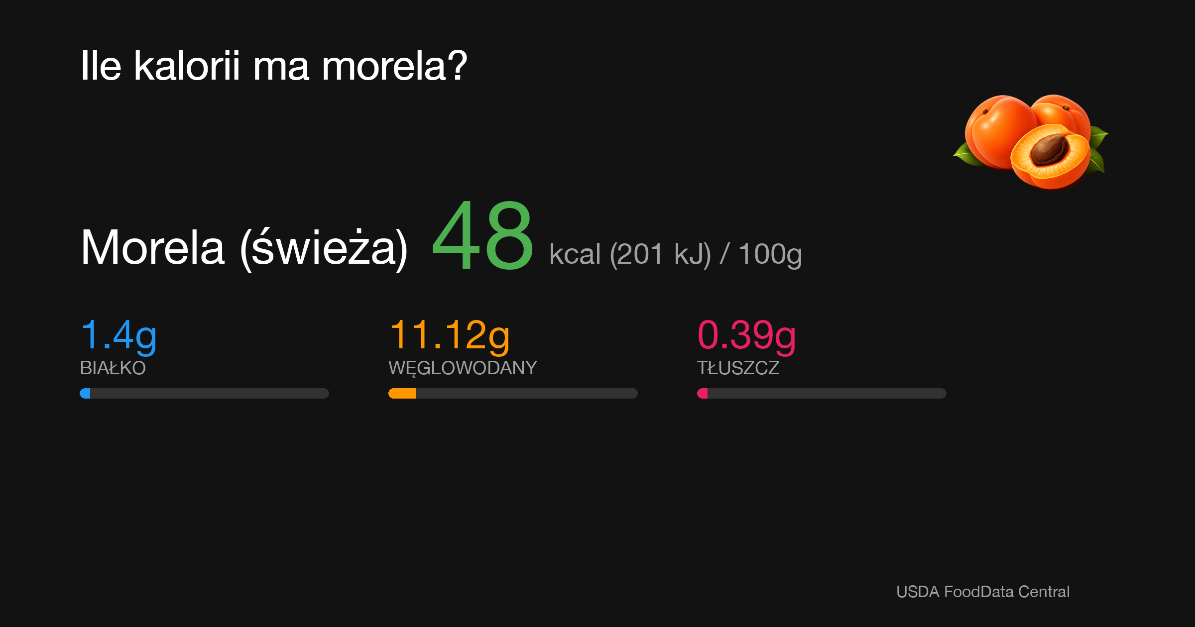 Morela (świeża): 48 kcal (201 kJ), Białko 1.4g, Węglowodany 11.12g, Tłuszcz 0.39g na 100g