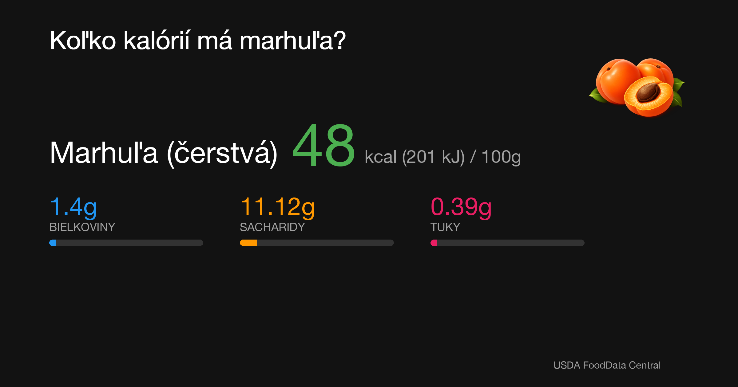 Marhuľa (čerstvá): 48 kcal (201 kJ), Bielkoviny 1.4g, Sacharidy 11.12g, Tuky 0.39g na 100g