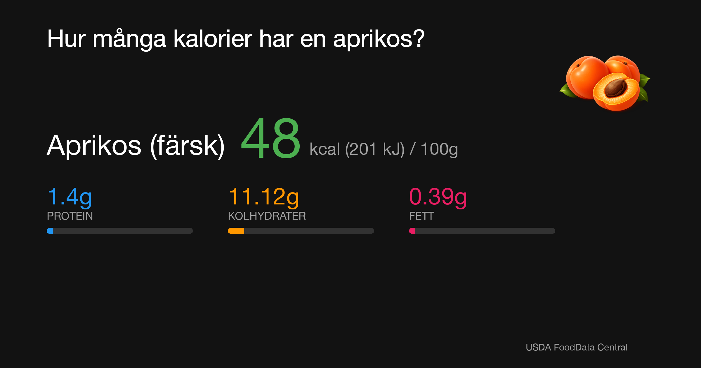 Aprikos (färsk): 48 kcal (201 kJ), Protein 1.4g, Kolhydrater 11.12g, Fett 0.39g per 100g
