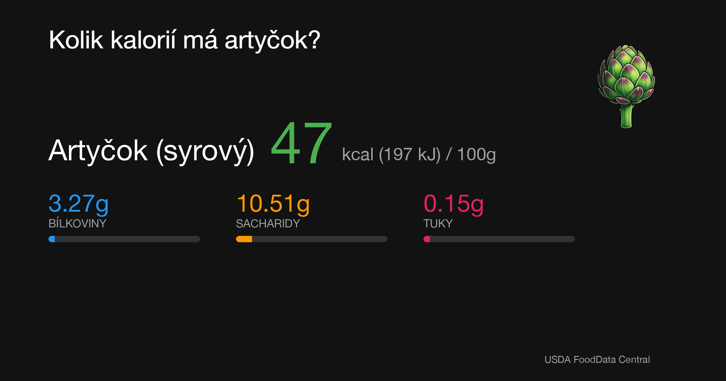 Artyčok (syrový): 47 kcal (197 kJ), Bílkoviny 3.27g, Sacharidy 10.51g, Tuky 0.15g na 100g