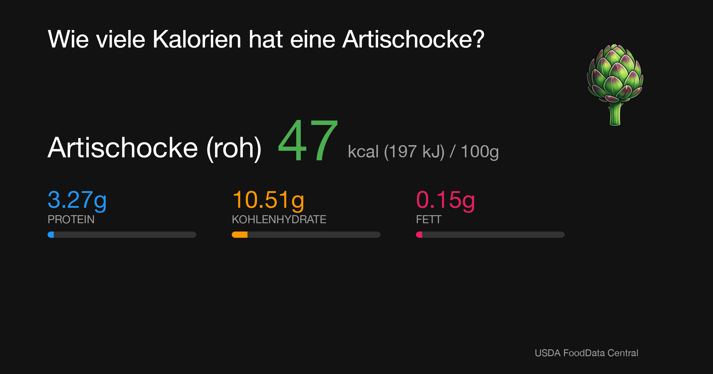 Artischocke (roh): 47 kcal (197 kJ), Protein 3.27g, Kohlenhydrate 10.51g, Fett 0.15g pro 100g