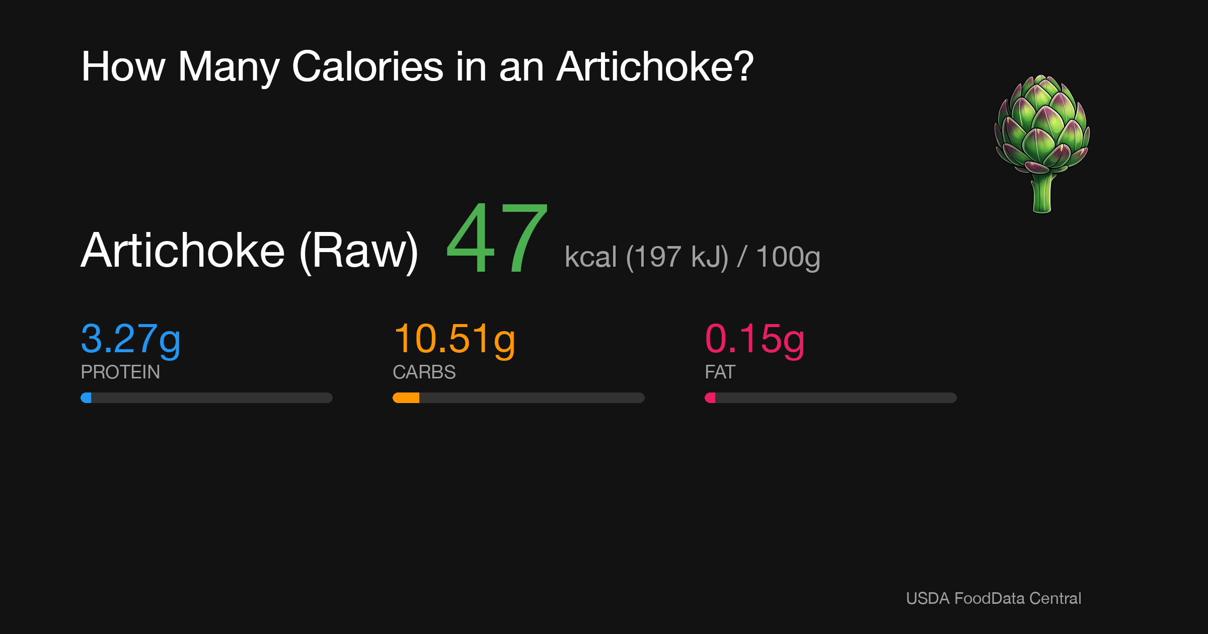 Artichoke (Raw): 47 kcal (197 kJ), Protein 3.27g, Carbs 10.51g, Fat 0.15g per 100g