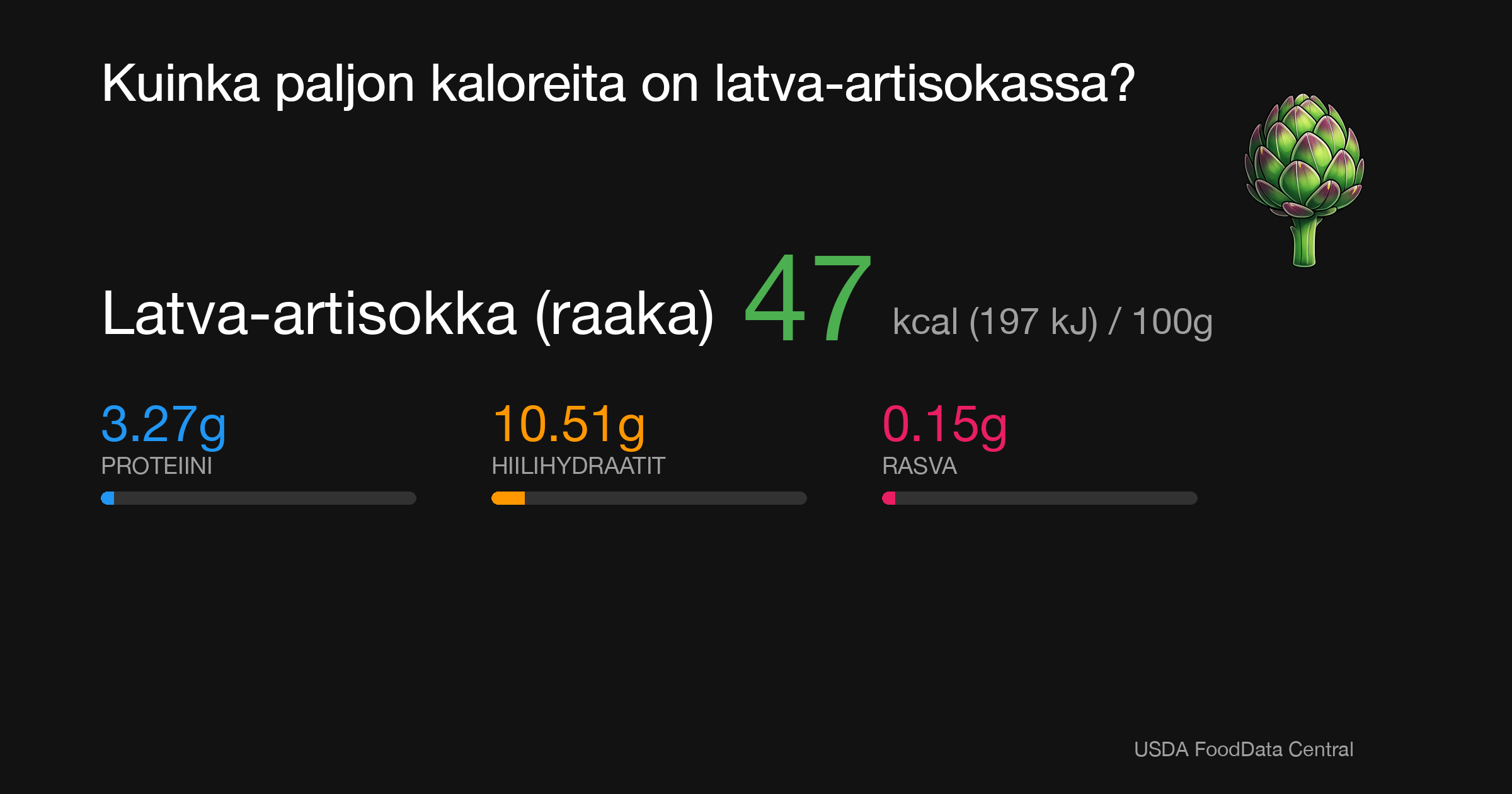 Latva-artisokka (raaka): 47 kcal (197 kJ), Proteiini 3.27g, Hiilihydraatit 10.51g, Rasva 0.15g per 100g
