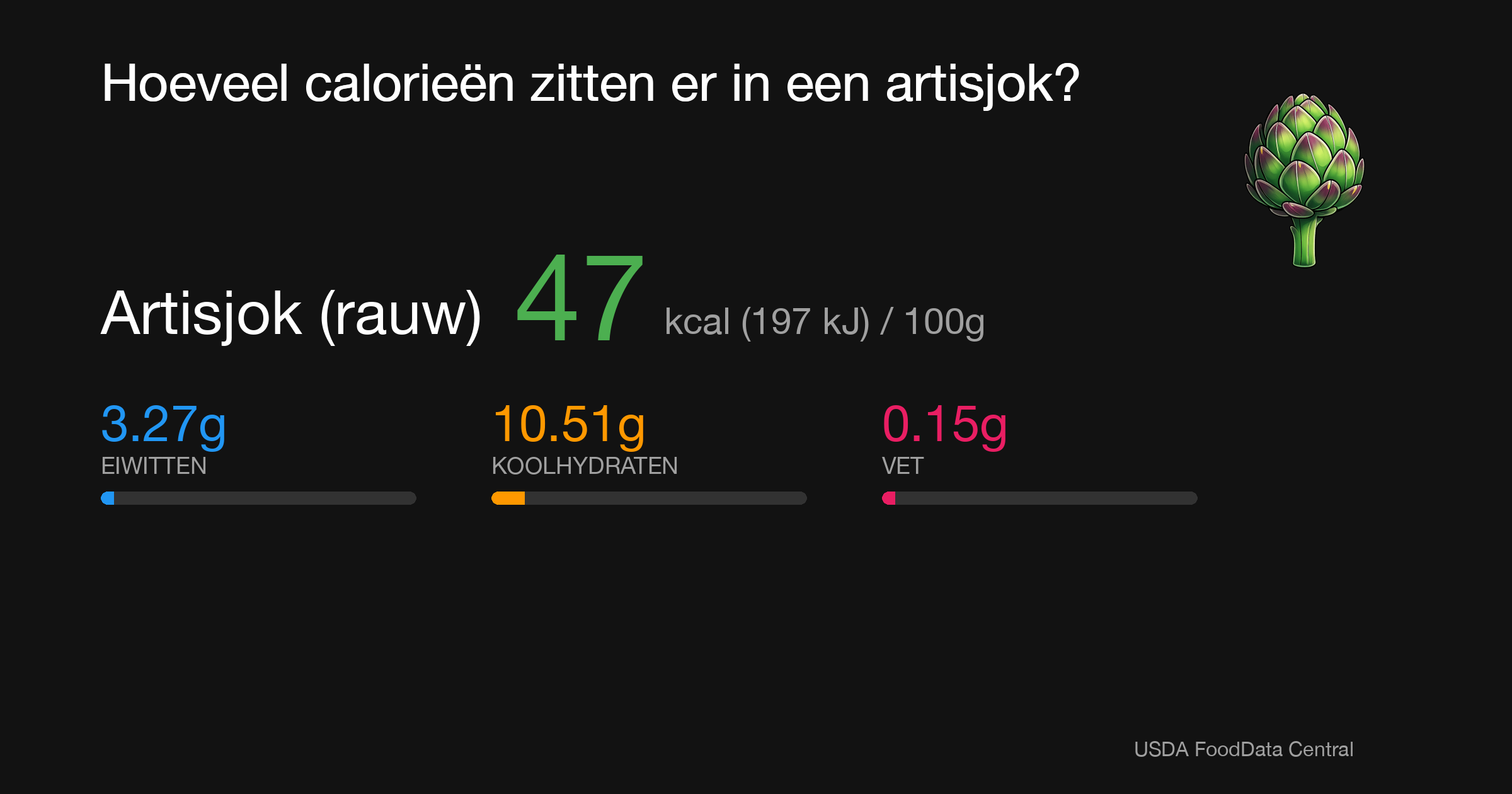 Artisjok (rauw): 47 kcal (197 kJ), Eiwitten 3.27g, Koolhydraten 10.51g, Vet 0.15g per 100g