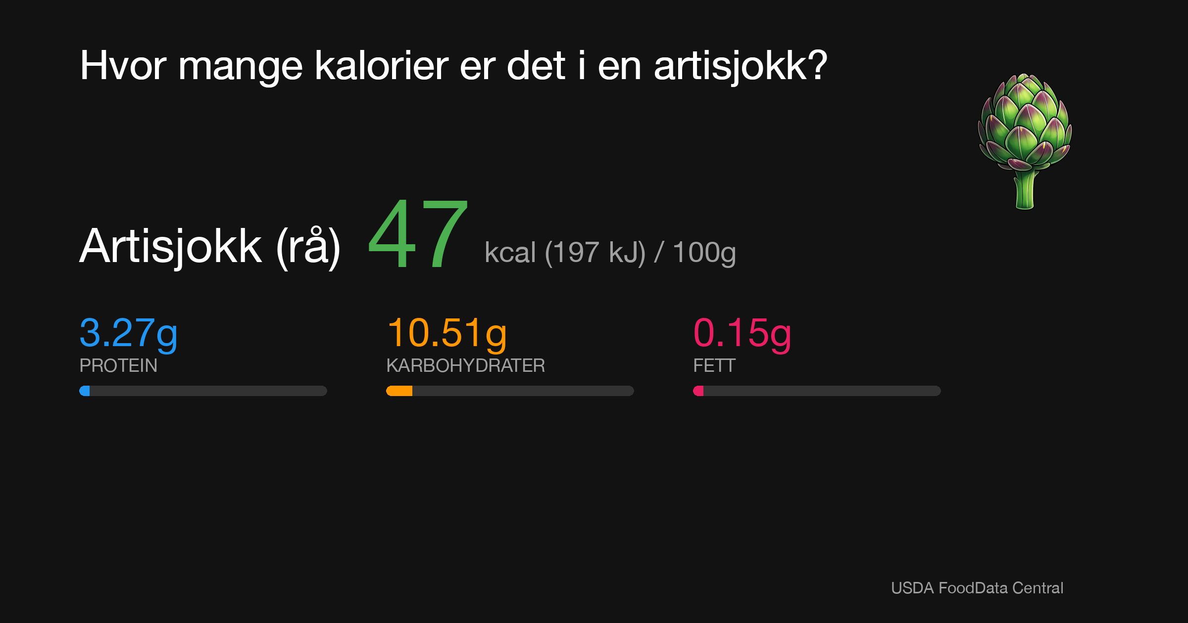 Artisjokk (rå): 47 kcal (197 kJ), Protein 3.27g, Karbohydrater 10.51g, Fett 0.15g per 100g