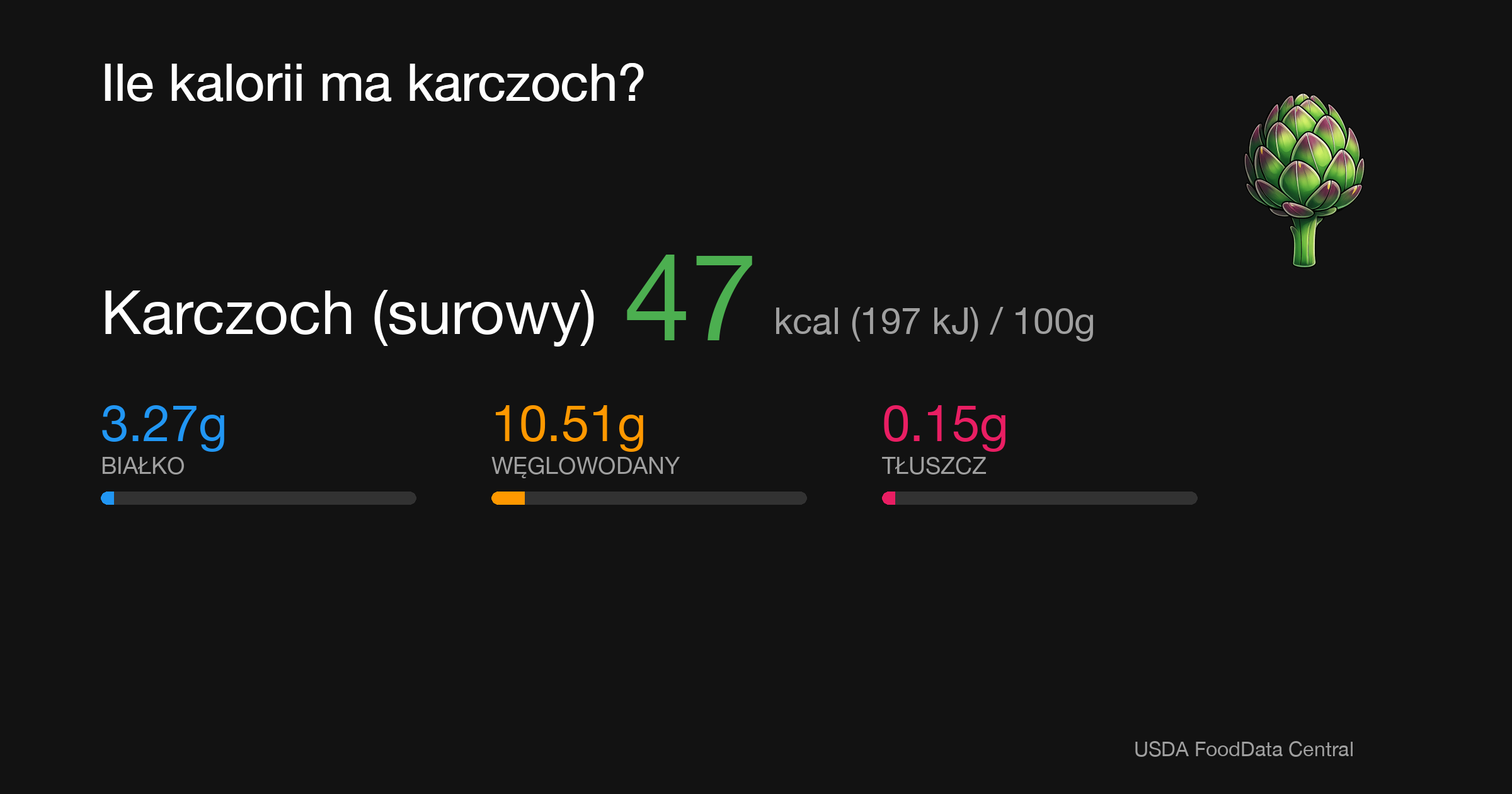 Karczoch (surowy): 47 kcal (197 kJ), Białko 3.27g, Węglowodany 10.51g, Tłuszcz 0.15g na 100g