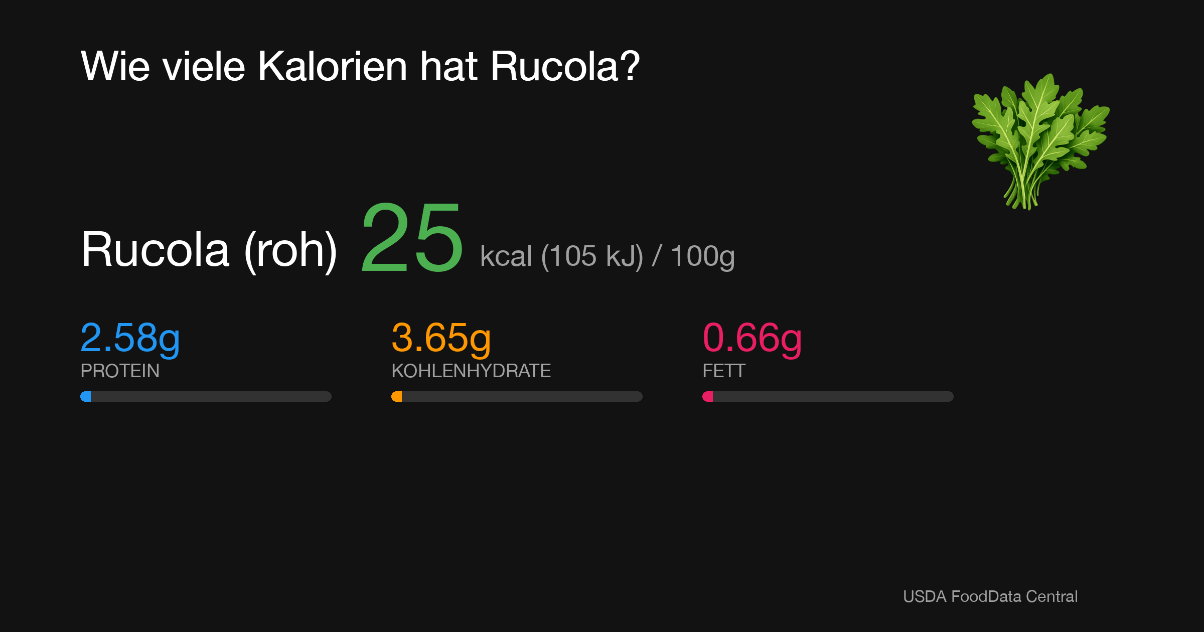 Rucola (roh): 25 kcal (105 kJ), Protein 2.58g, Kohlenhydrate 3.65g, Fett 0.66g pro 100g