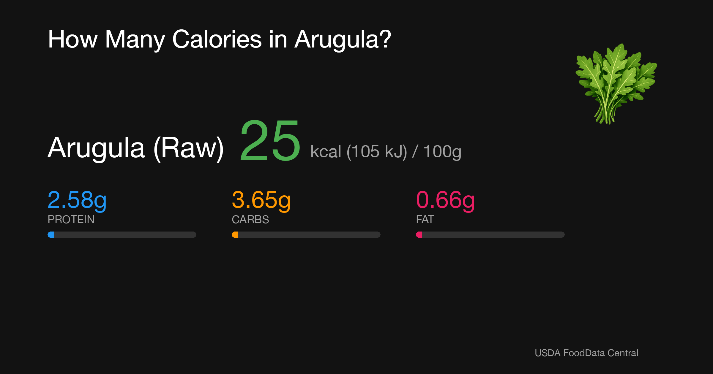 Arugula (Raw): 25 kcal (105 kJ), Protein 2.58g, Carbs 3.65g, Fat 0.66g per 100g