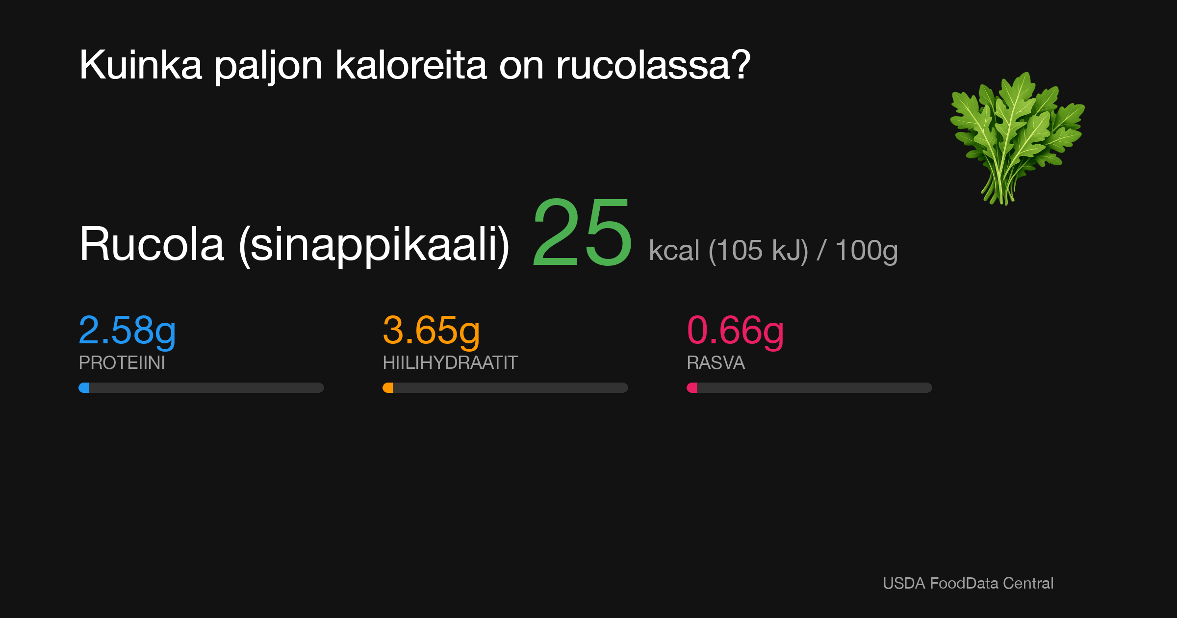 Rucola (sinappikaali): 25 kcal (105 kJ), Proteiini 2.58g, Hiilihydraatit 3.65g, Rasva 0.66g per 100g