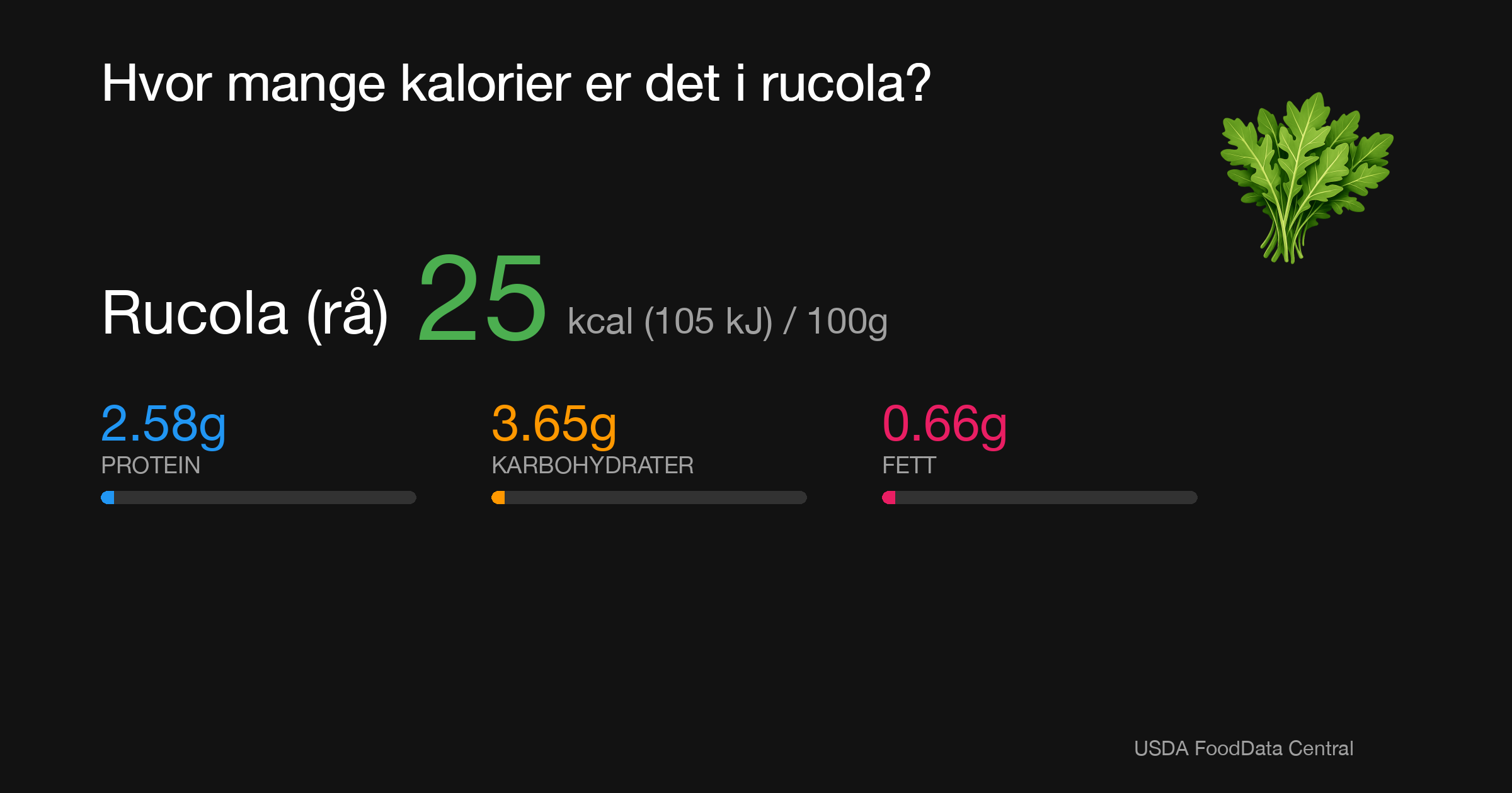 Rucola (rå): 25 kcal (105 kJ), Protein 2.58g, Karbohydrater 3.65g, Fett 0.66g per 100g