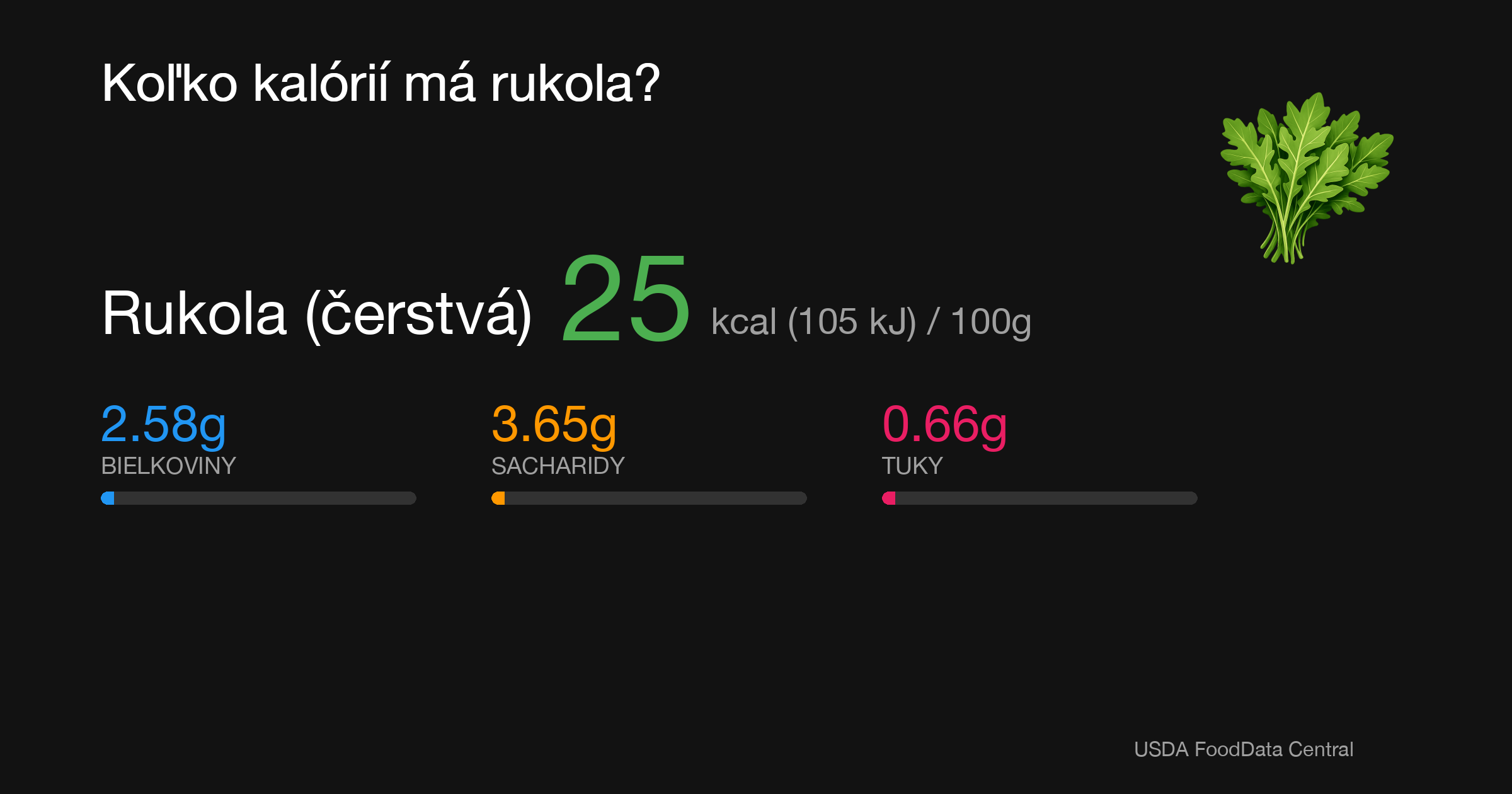 Rukola (čerstvá): 25 kcal (105 kJ), Bielkoviny 2.58g, Sacharidy 3.65g, Tuky 0.66g na 100g