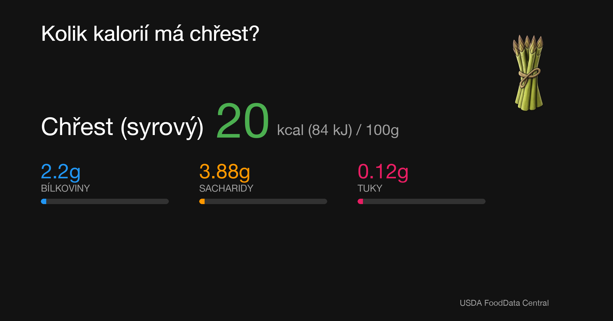 Chřest (syrový): 20 kcal (84 kJ), Bílkoviny 2.2g, Sacharidy 3.88g, Tuky 0.12g na 100g