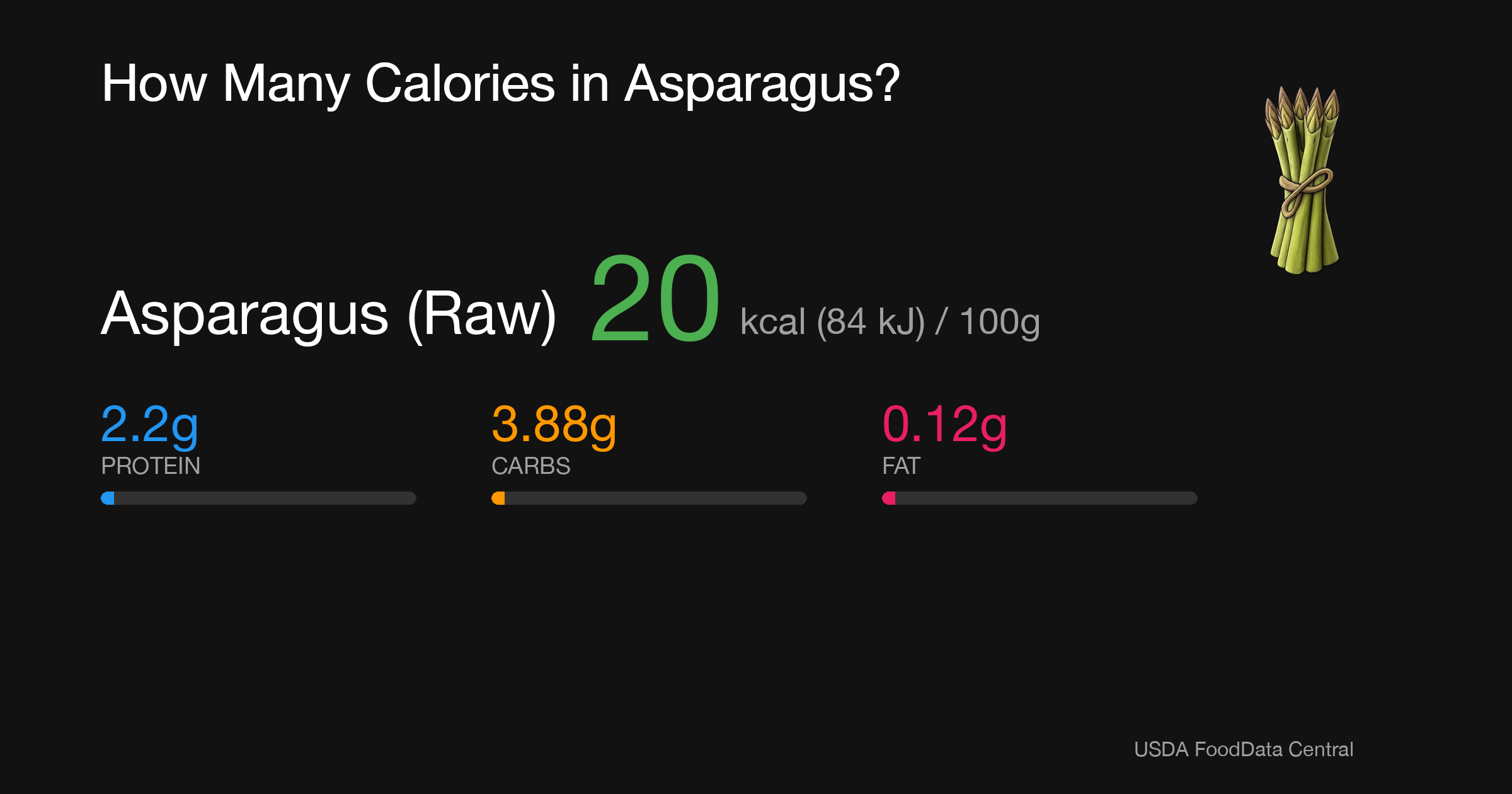Asparagus (Raw): 20 kcal (84 kJ), Protein 2.2g, Carbs 3.88g, Fat 0.12g per 100g