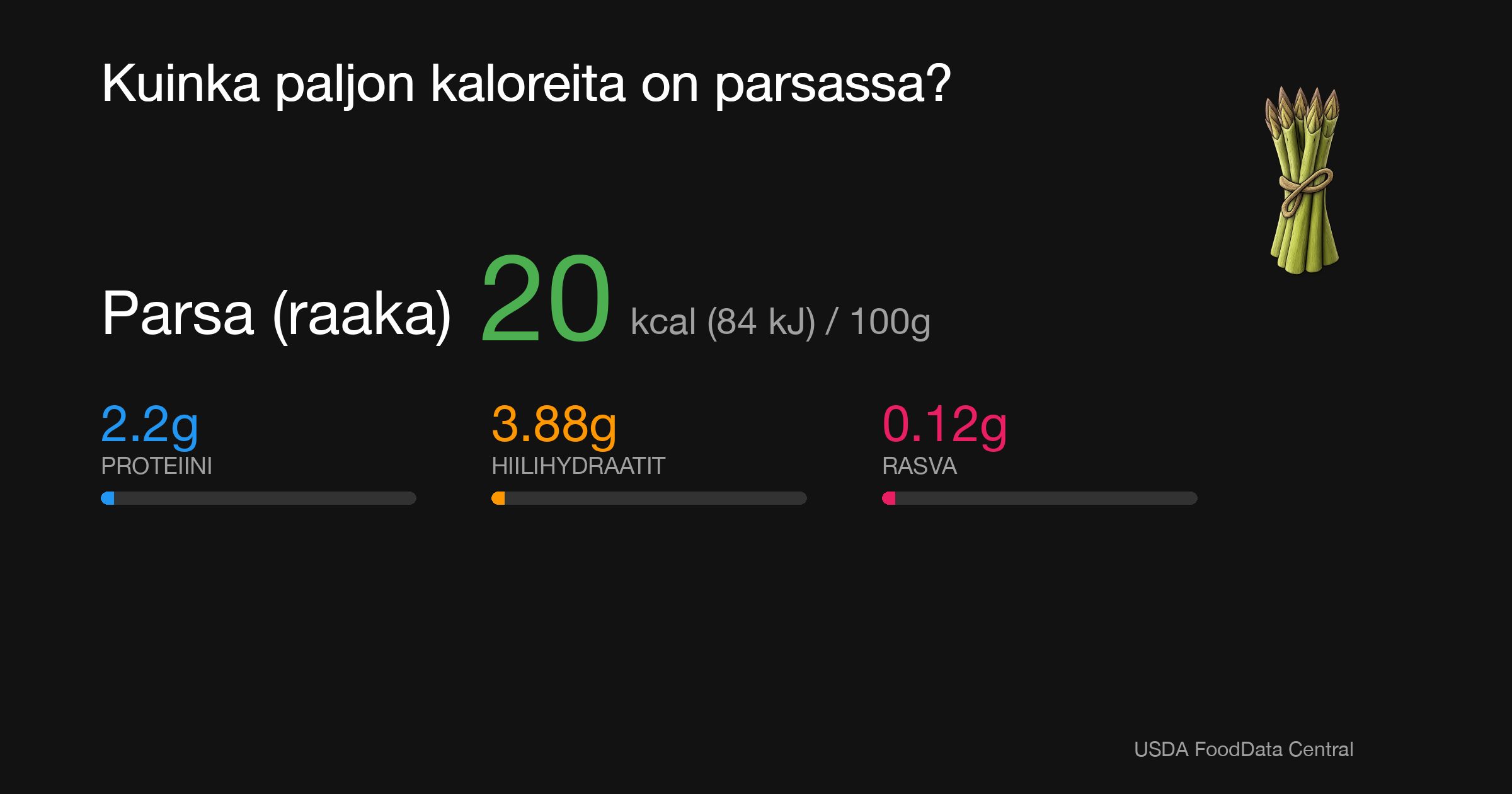 Parsa (raaka): 20 kcal (84 kJ), Proteiini 2.2g, Hiilihydraatit 3.88g, Rasva 0.12g per 100g