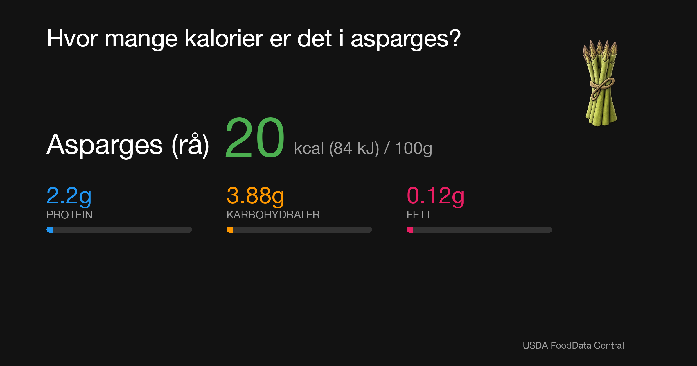 Asparges (rå): 20 kcal (84 kJ), Protein 2.2g, Karbohydrater 3.88g, Fett 0.12g per 100g