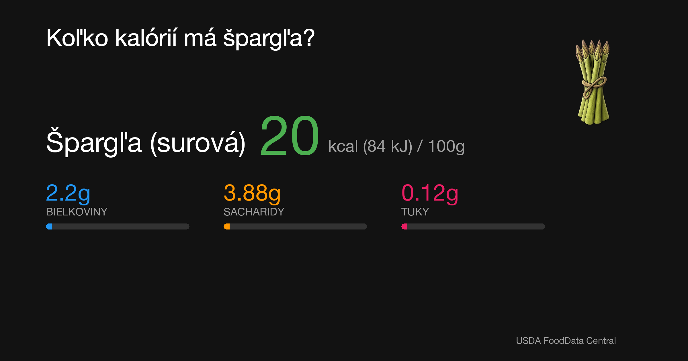 Špargľa (surová): 20 kcal (84 kJ), Bielkoviny 2.2g, Sacharidy 3.88g, Tuky 0.12g na 100g