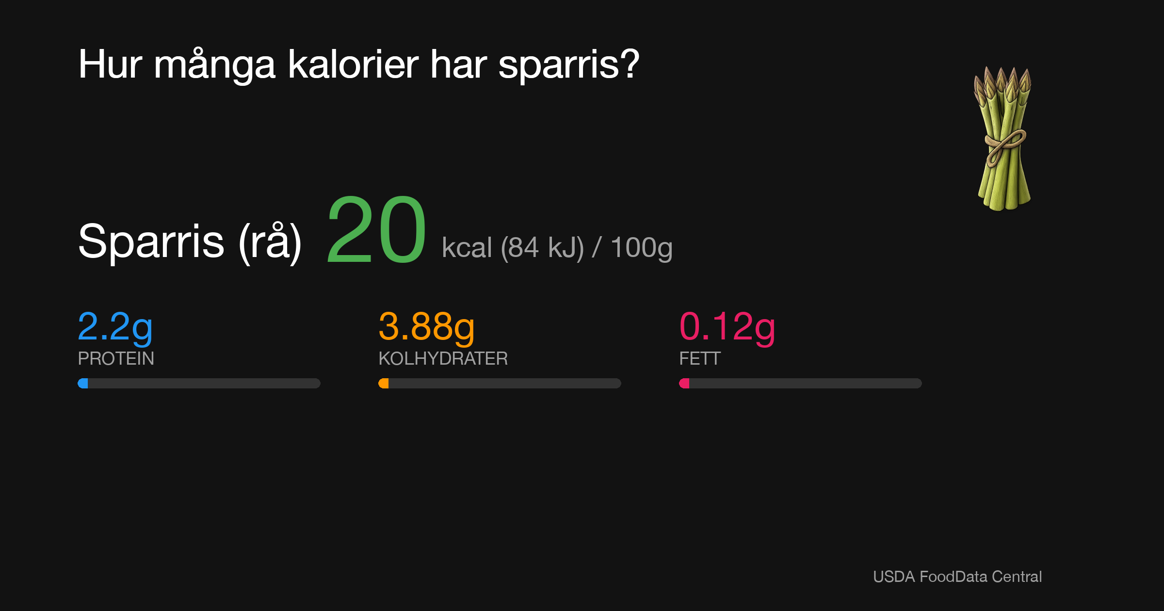 Sparris (rå): 20 kcal (84 kJ), Protein 2.2g, Kolhydrater 3.88g, Fett 0.12g per 100g