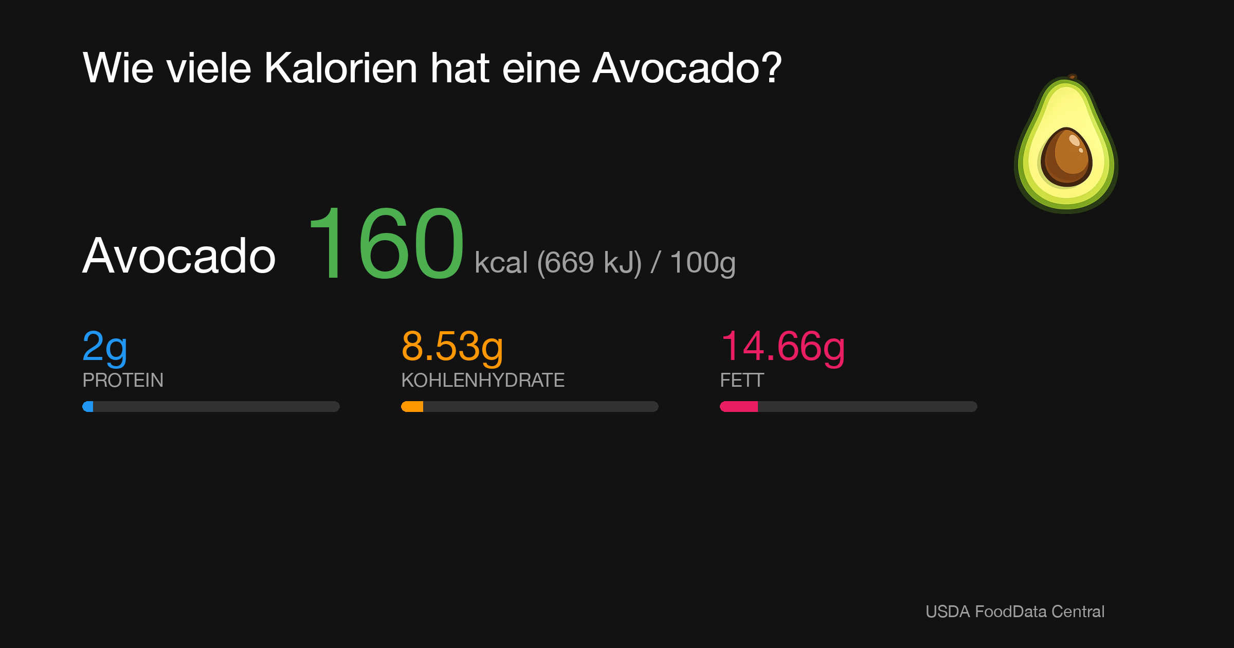 Avocado: 160 kcal (669 kJ), Protein 2g, Kohlenhydrate 8.53g, Fett 14.66g pro 100g