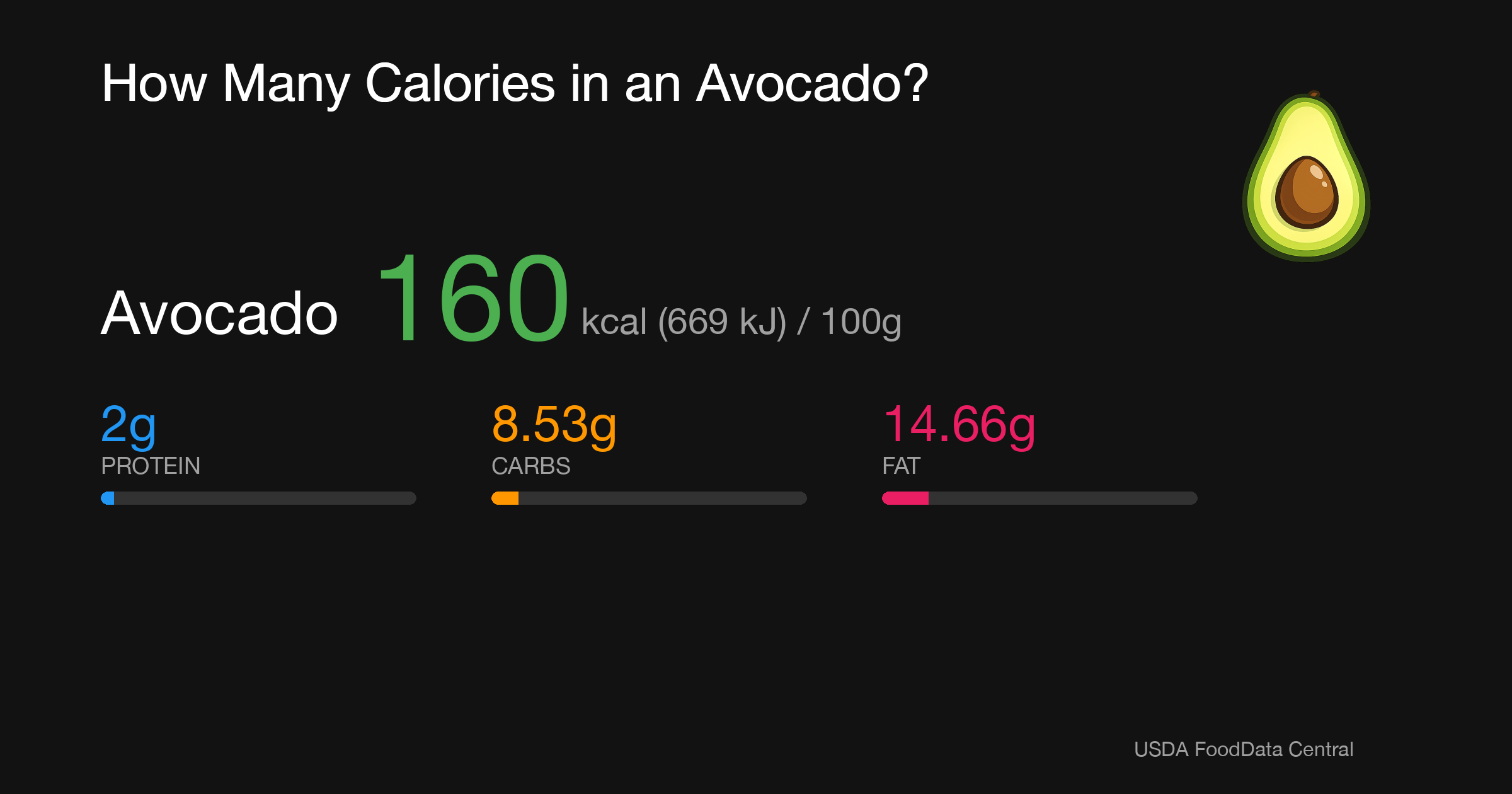 Avocado: 160 kcal (669 kJ), Protein 2g, Carbs 8.53g, Fat 14.66g per 100g