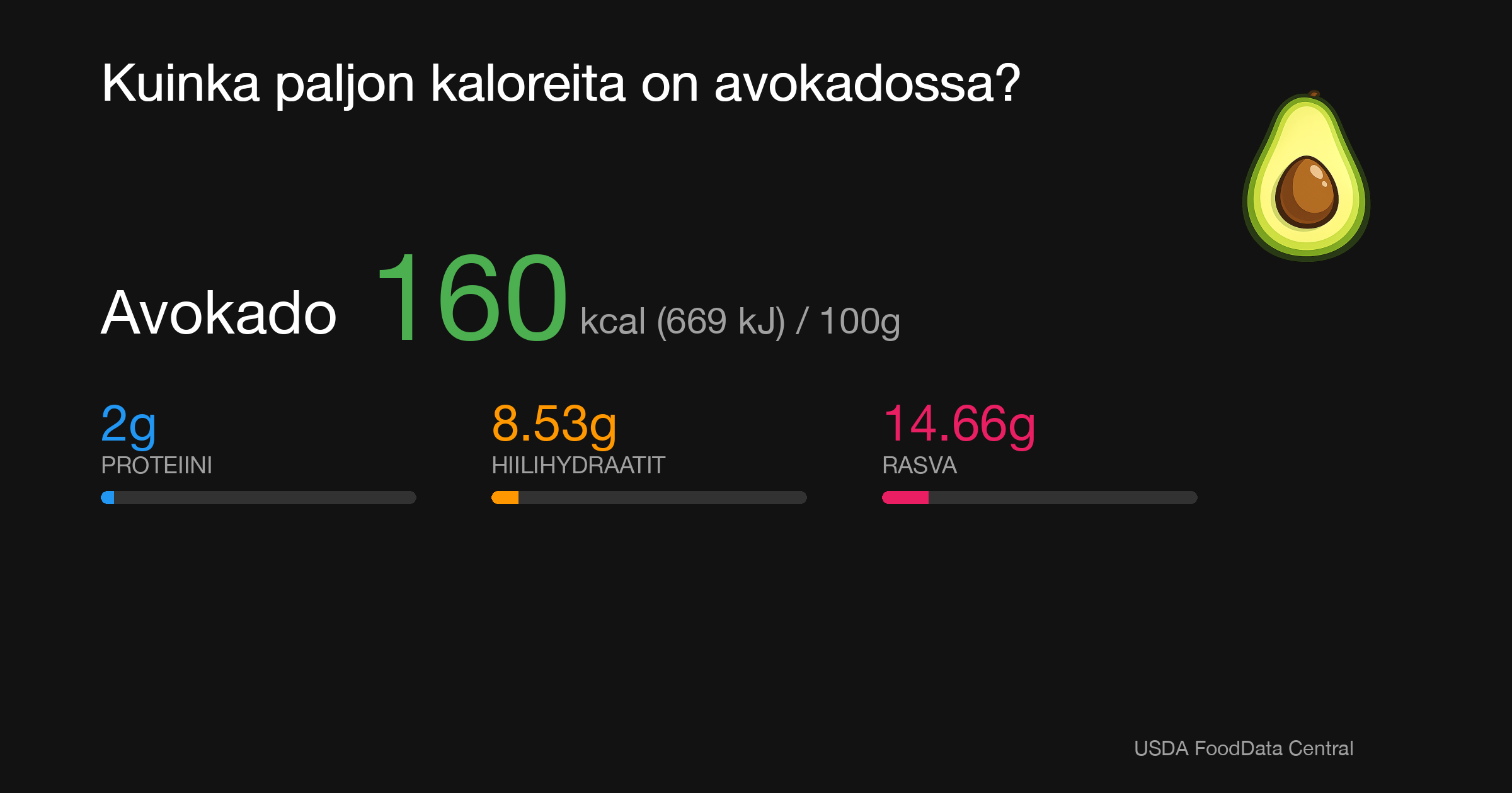 Avokado: 160 kcal (669 kJ), Proteiini 2g, Hiilihydraatit 8.53g, Rasva 14.66g per 100g