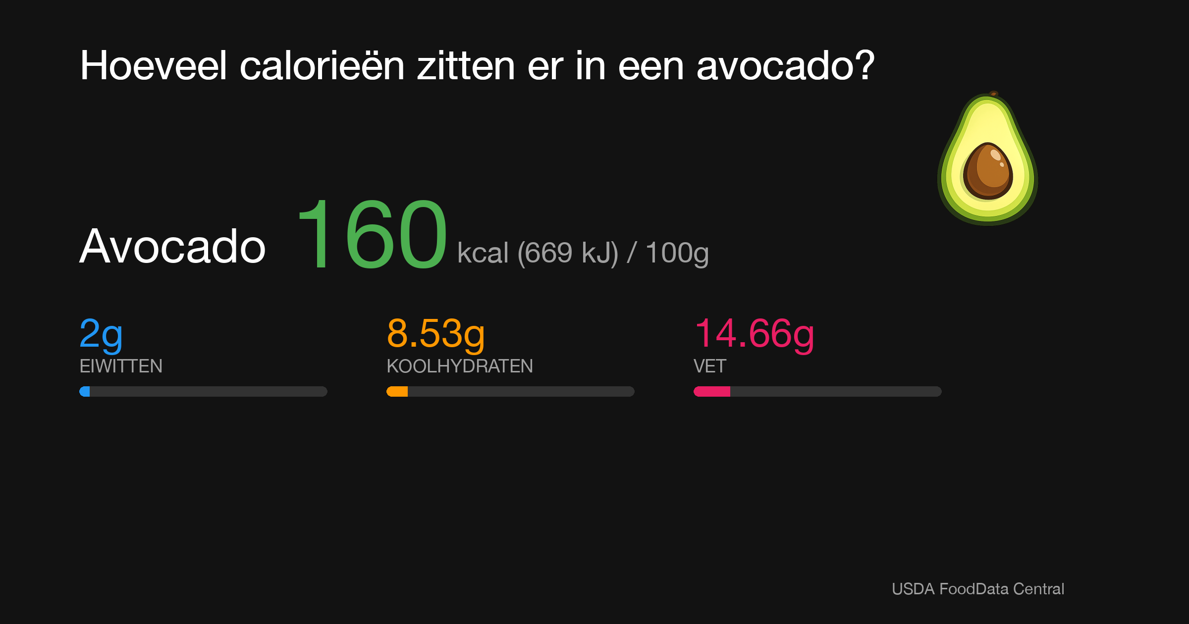 Avocado: 160 kcal (669 kJ), Eiwitten 2g, Koolhydraten 8.53g, Vet 14.66g per 100g