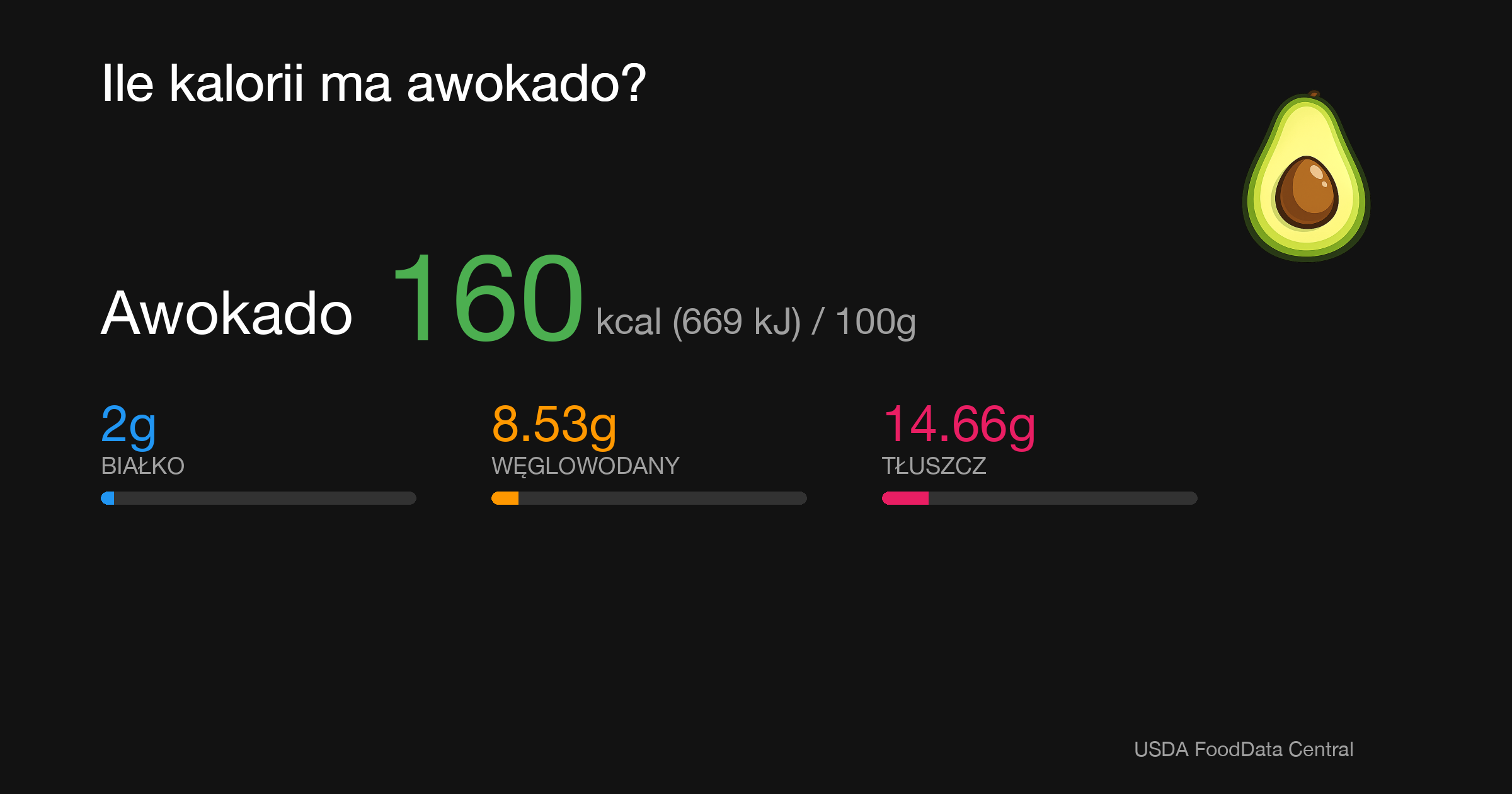 Awokado: 160 kcal (669 kJ), Białko 2g, Węglowodany 8.53g, Tłuszcz 14.66g na 100g